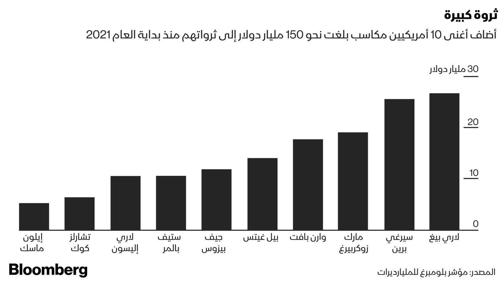 المصدر:بلومبرغ