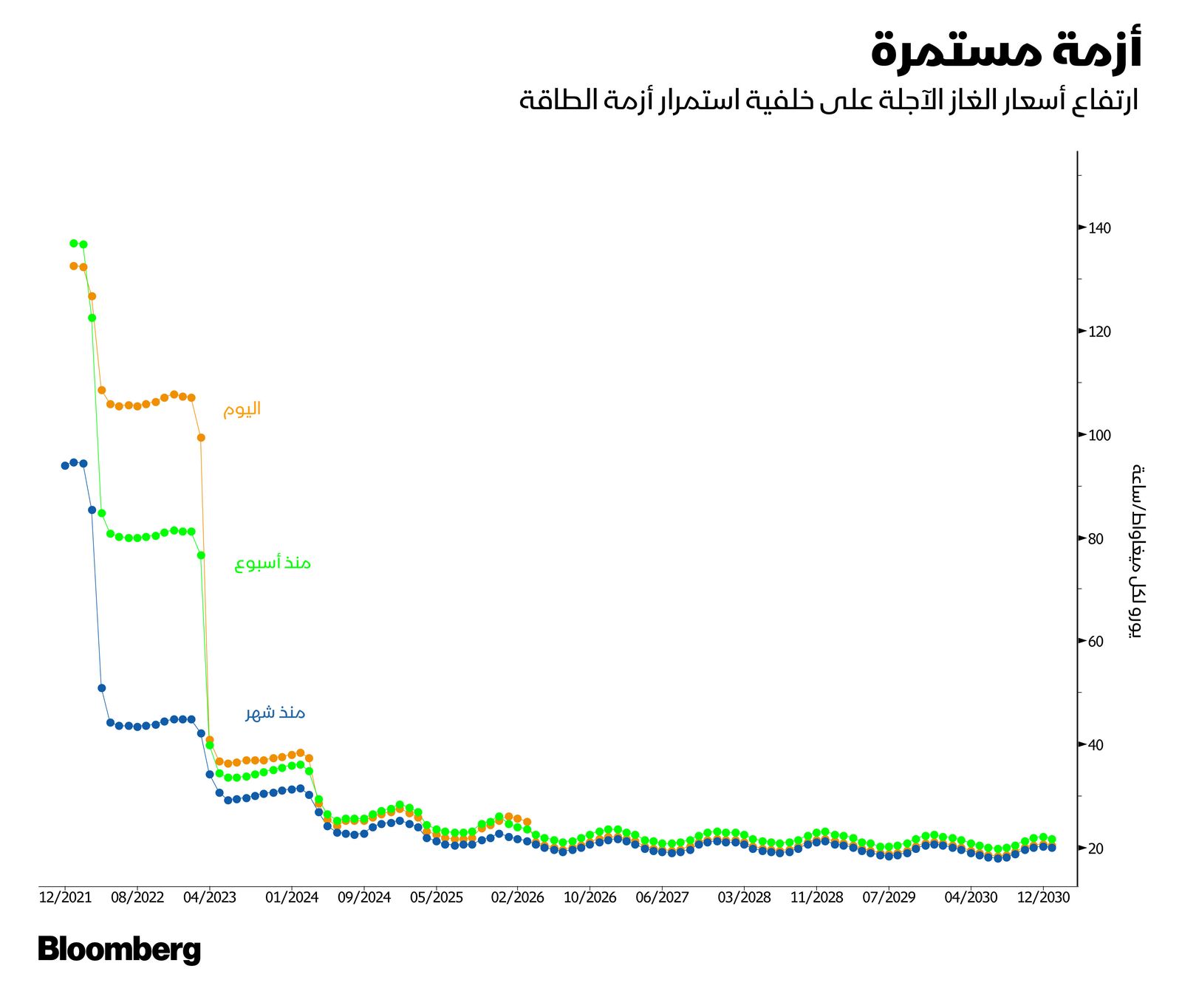 المصدر: بلومبرغ