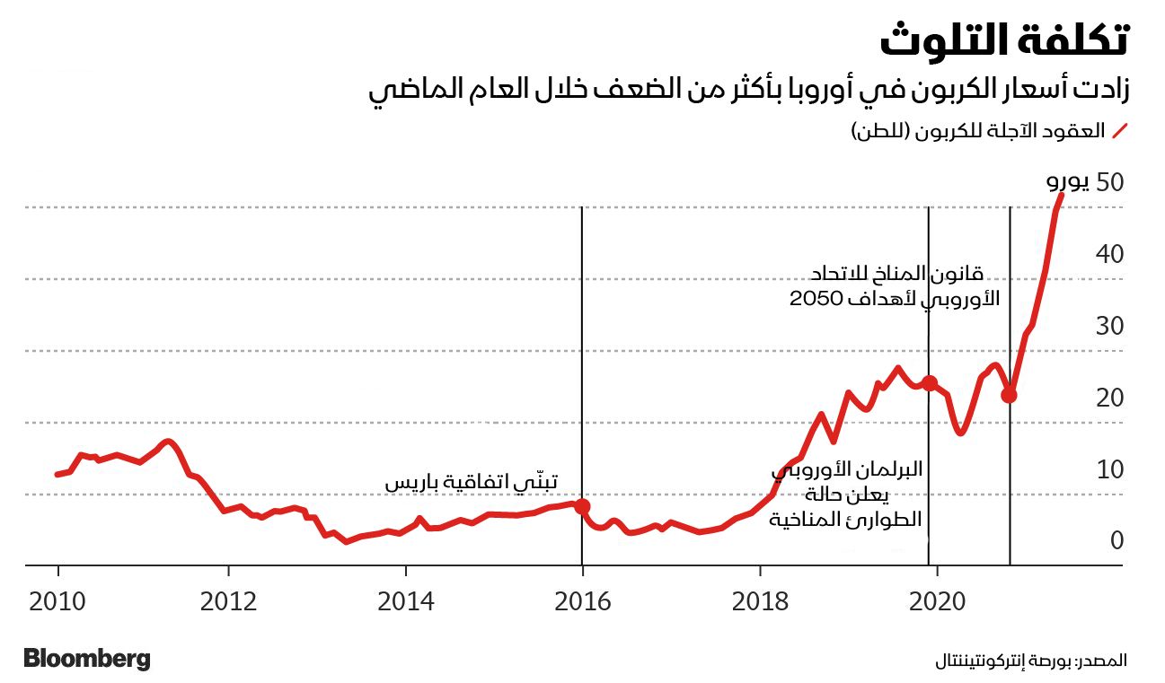 المصدر: بلومبرغ