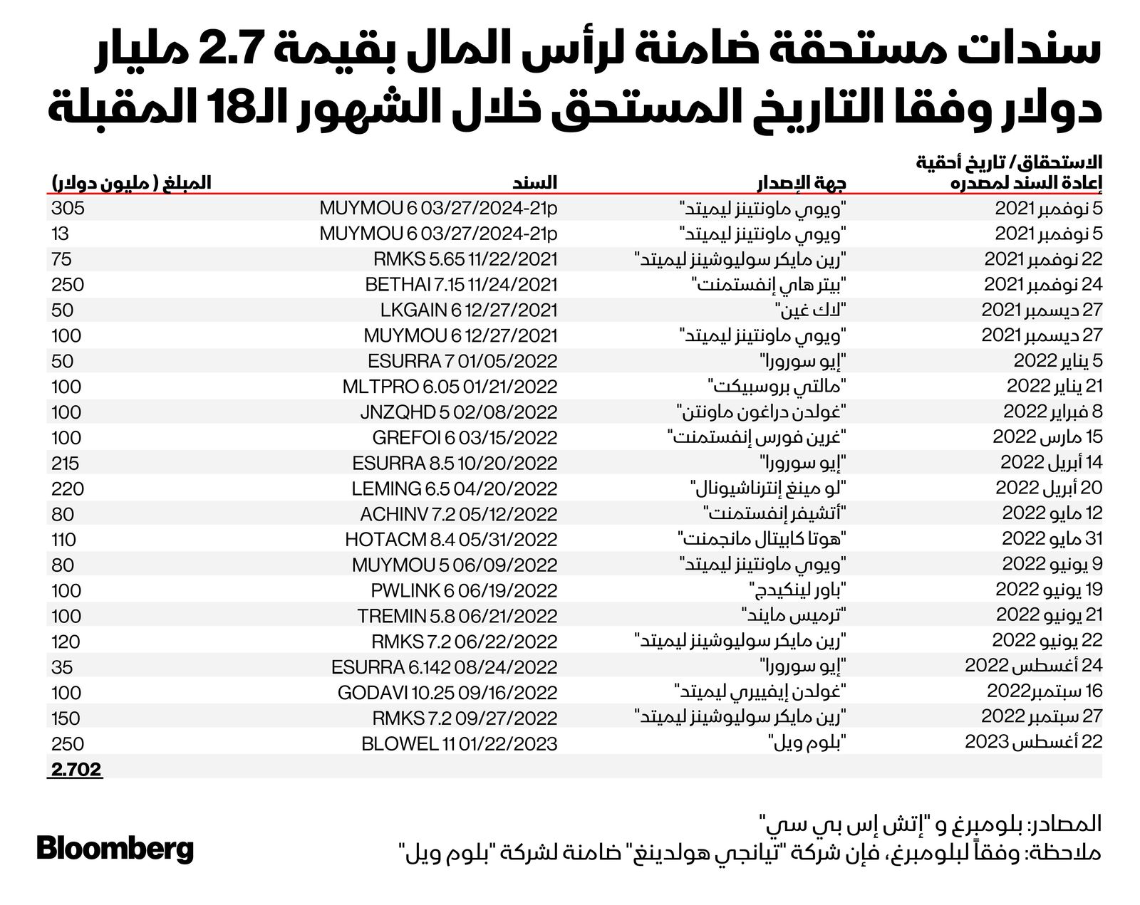 المصدر: بلومبرغ