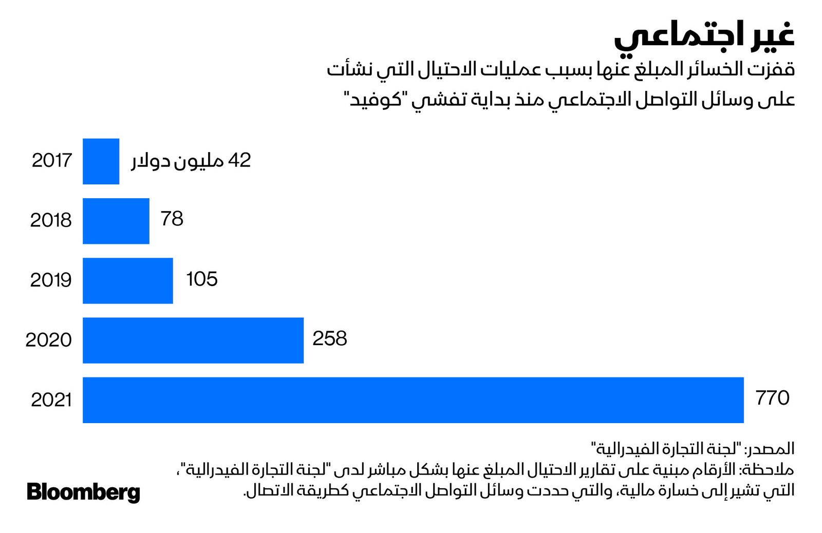 المصدر: بلومبرغ