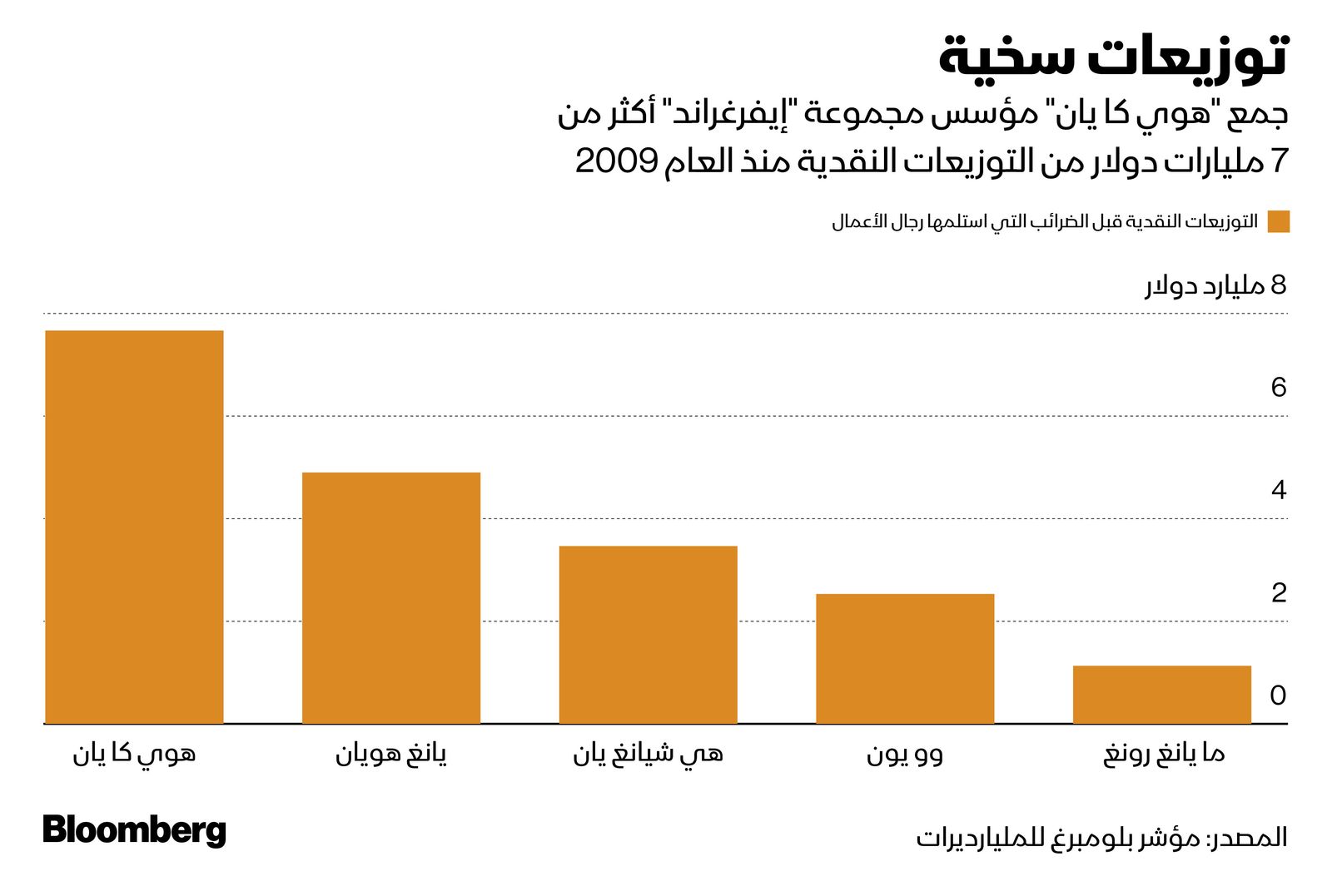 المصدر: بلومبرغ