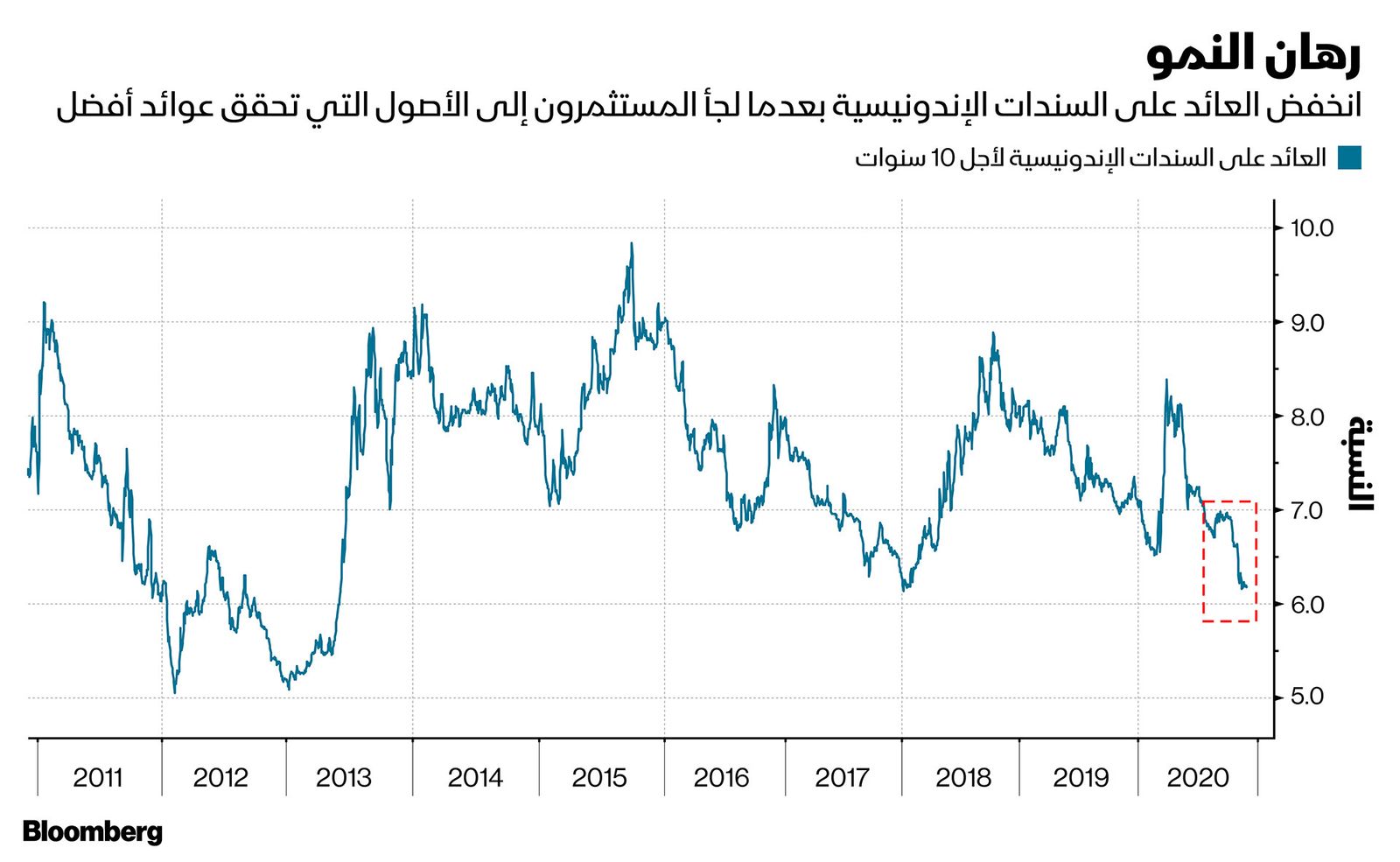 المصدر: بلومبرغ