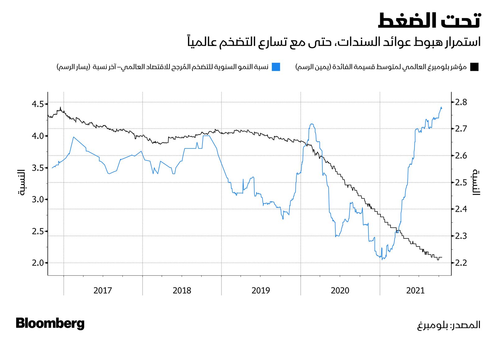 المصدر: بلومبرغ