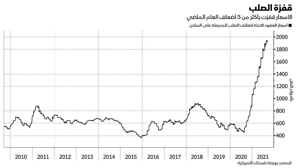 المصدر: بلومبرغ