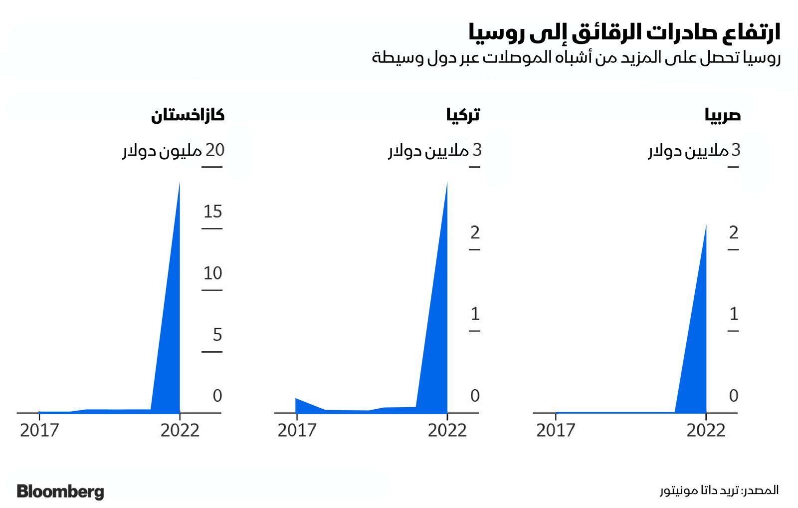 المصدر: بلومبرغ