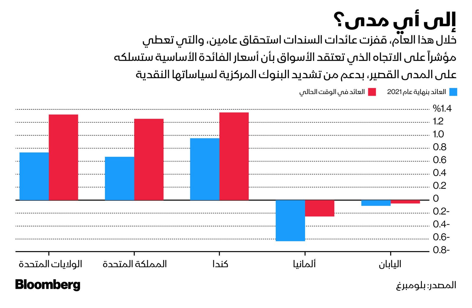 المصدر: بلومبرغ