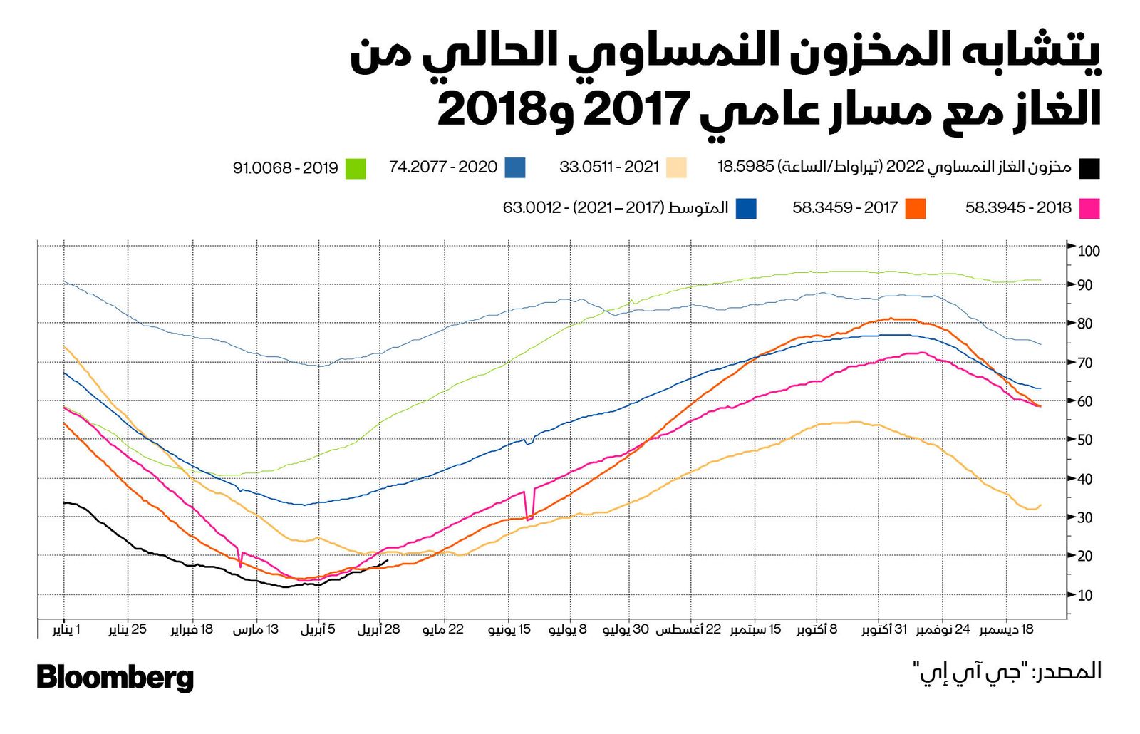 المصدر: بلومبرغ