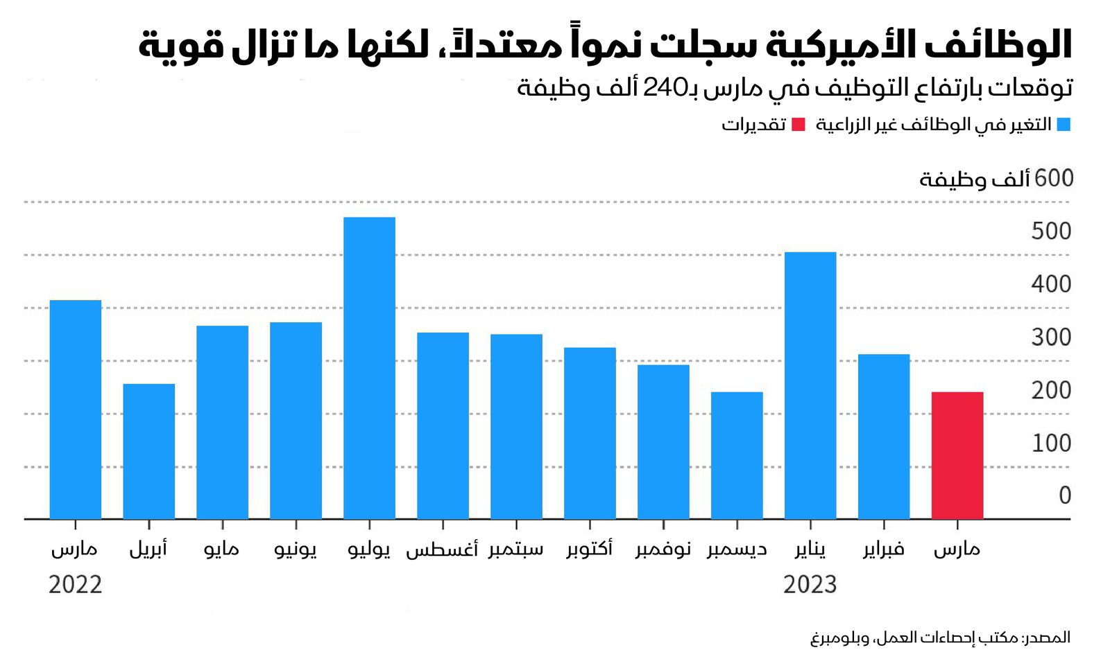 المصدر: بلومبرغ