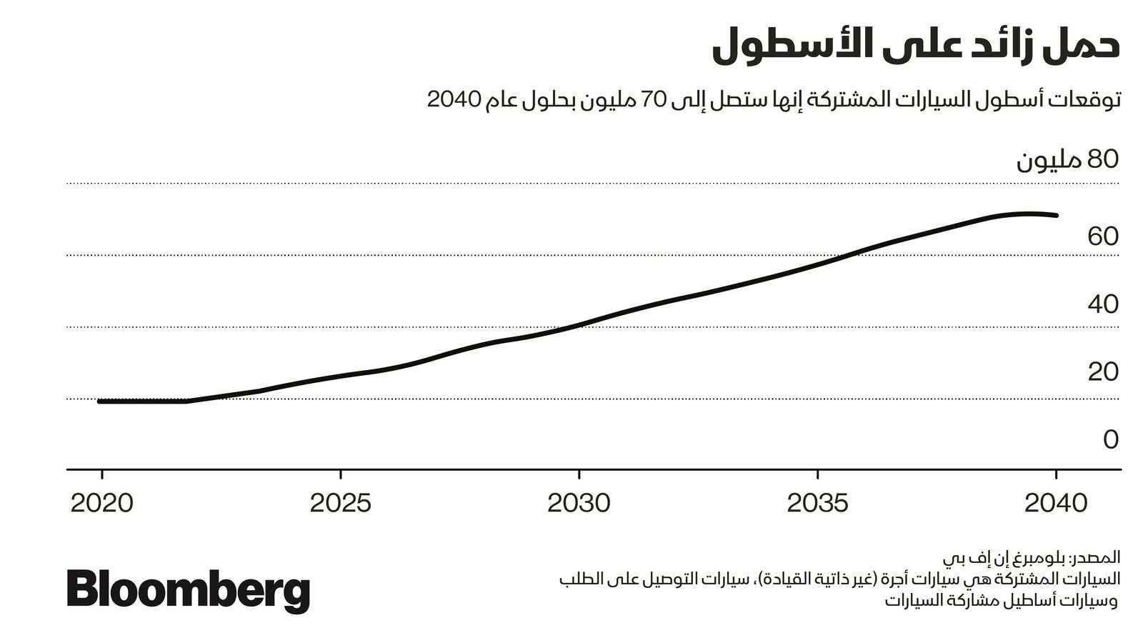 المصدر: بلومبرغ