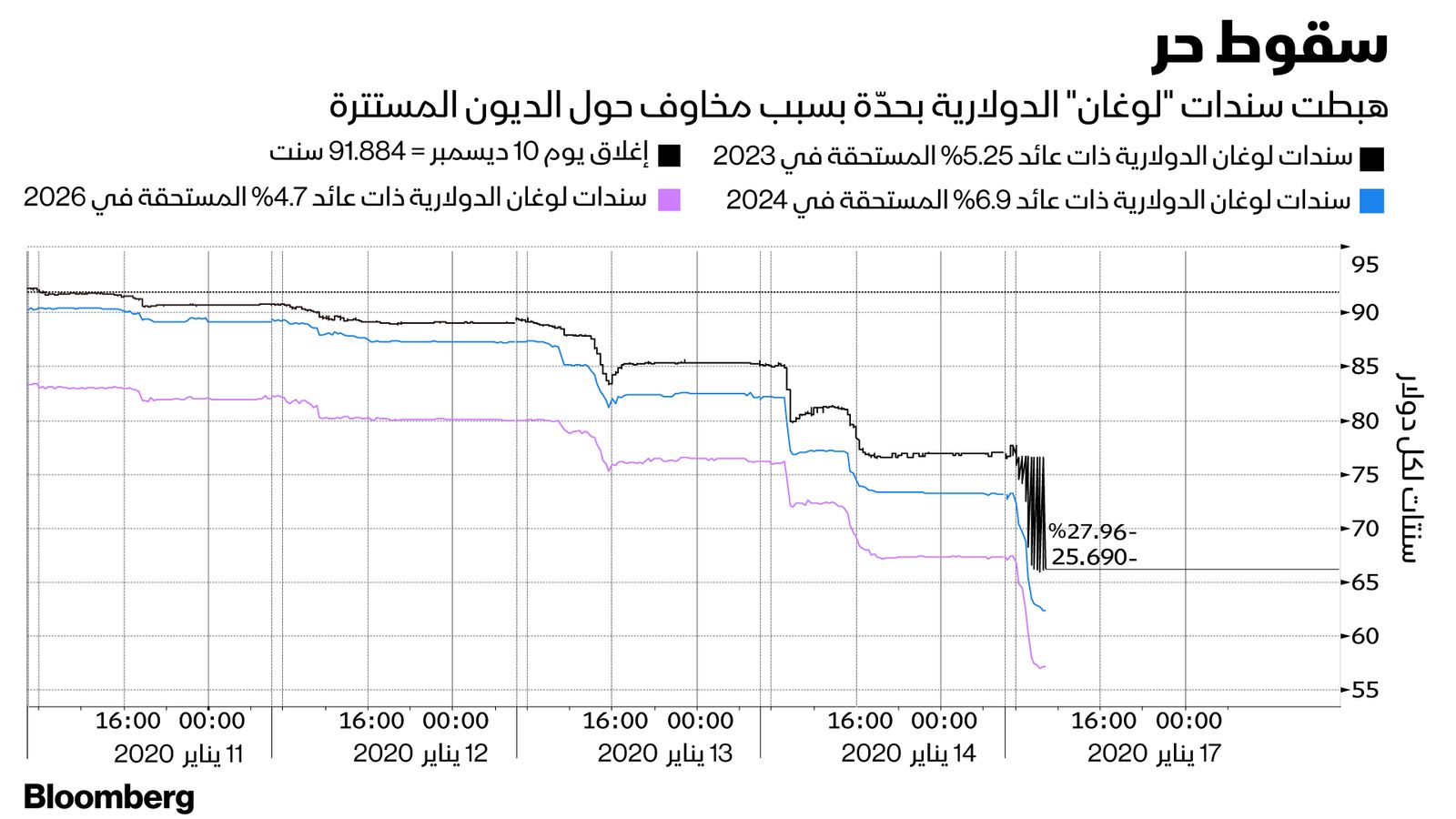 المصدر: بلومبرغ