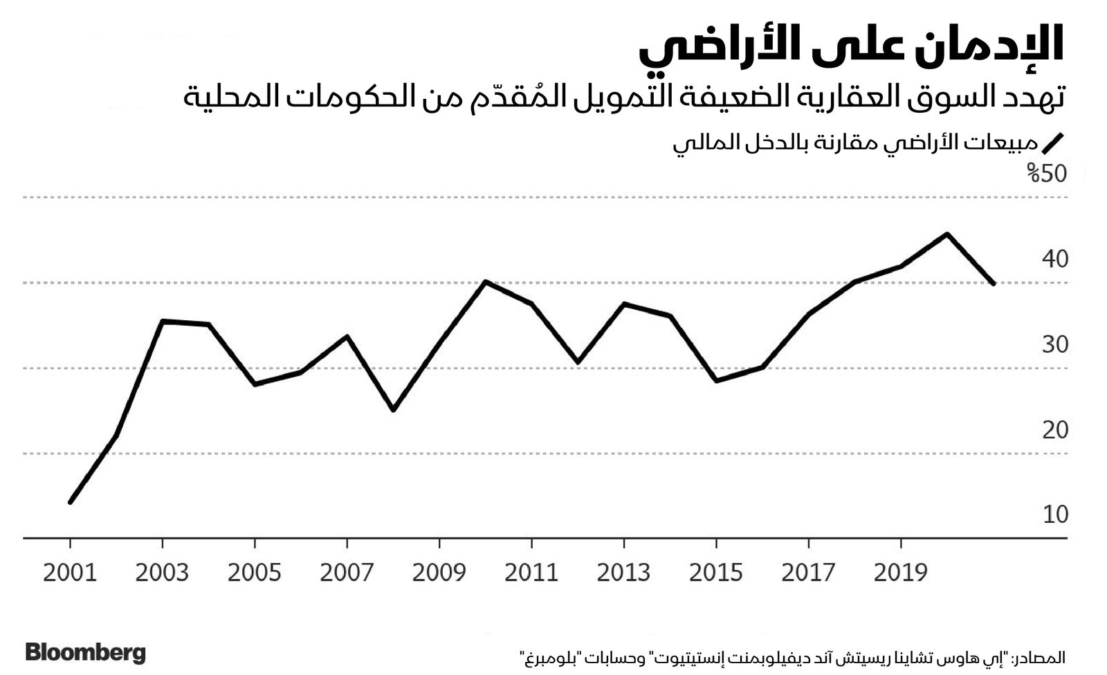 المصدر: بلومبرغ