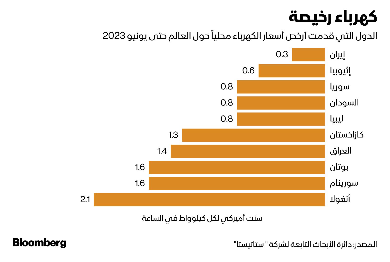 المصدر: بلومبرغ