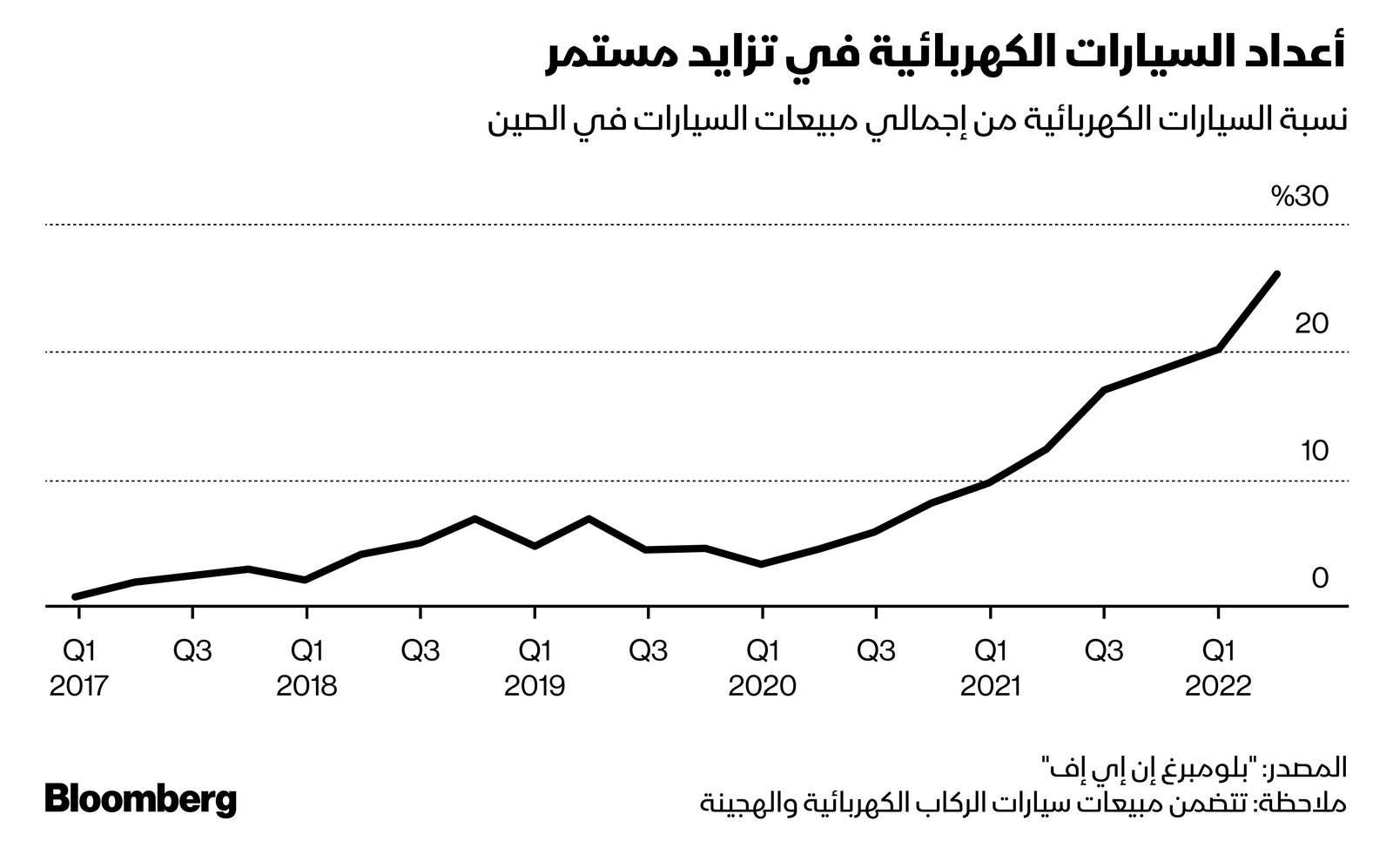 المصدر: بلومبرغ