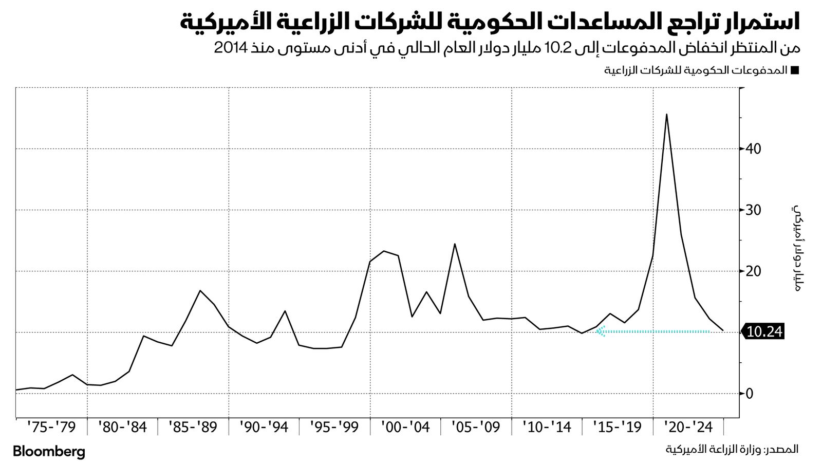 المصدر: بلومبرغ