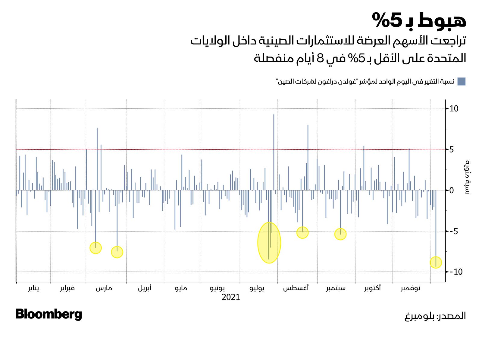 المصدر: بلومبرغ