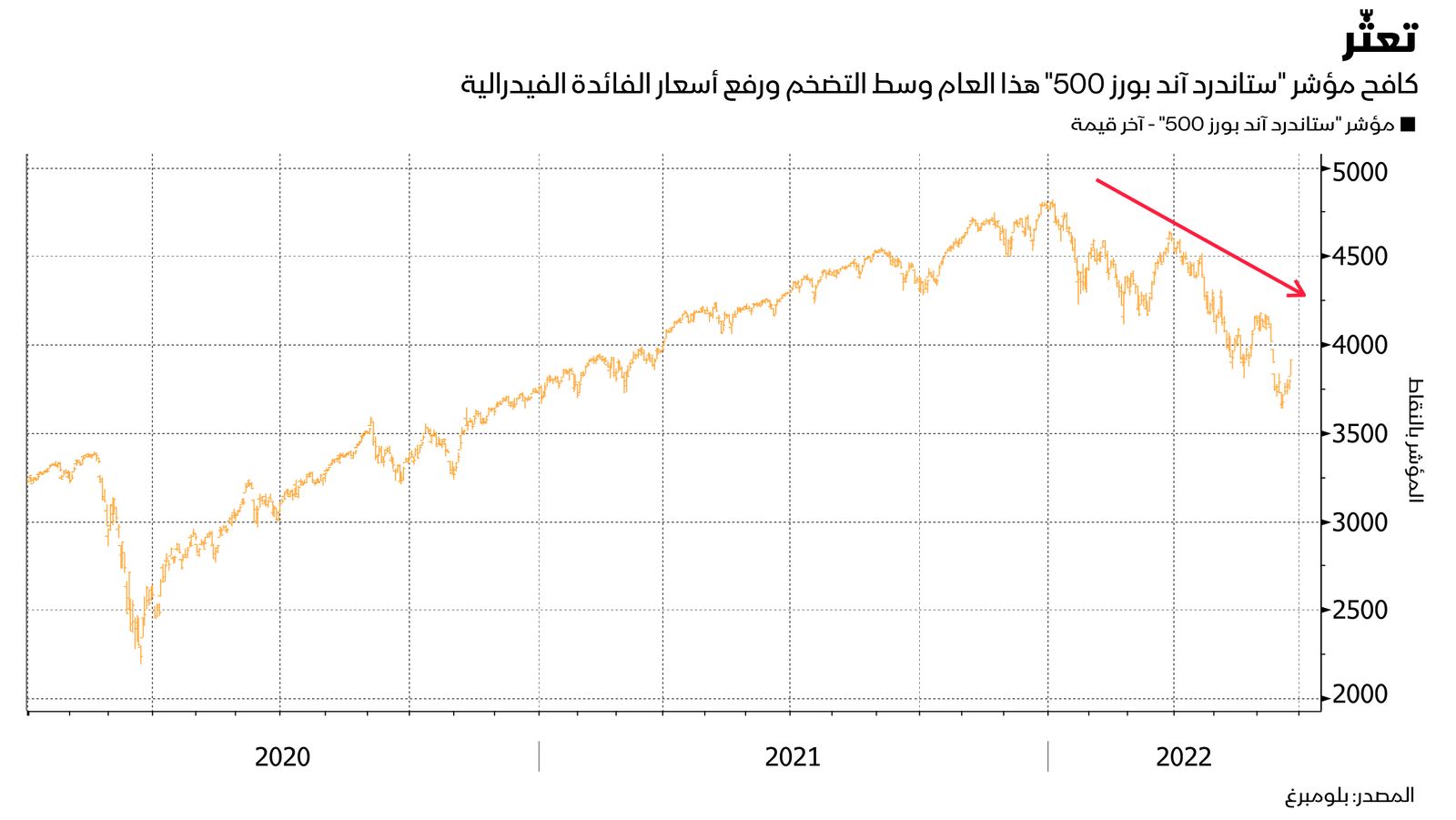 المصدر: بلومبرغ