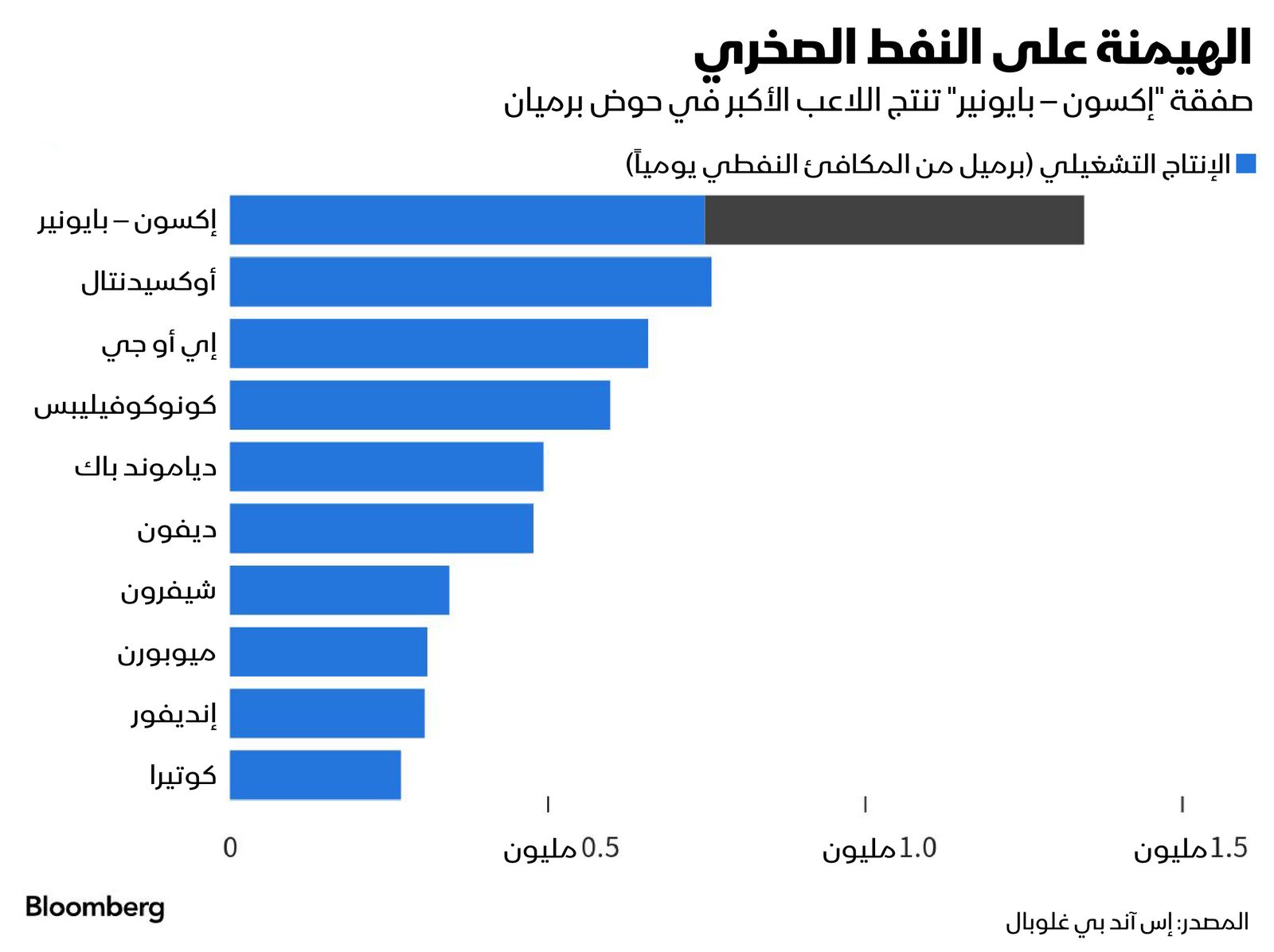 المصدر: بلومبرغ