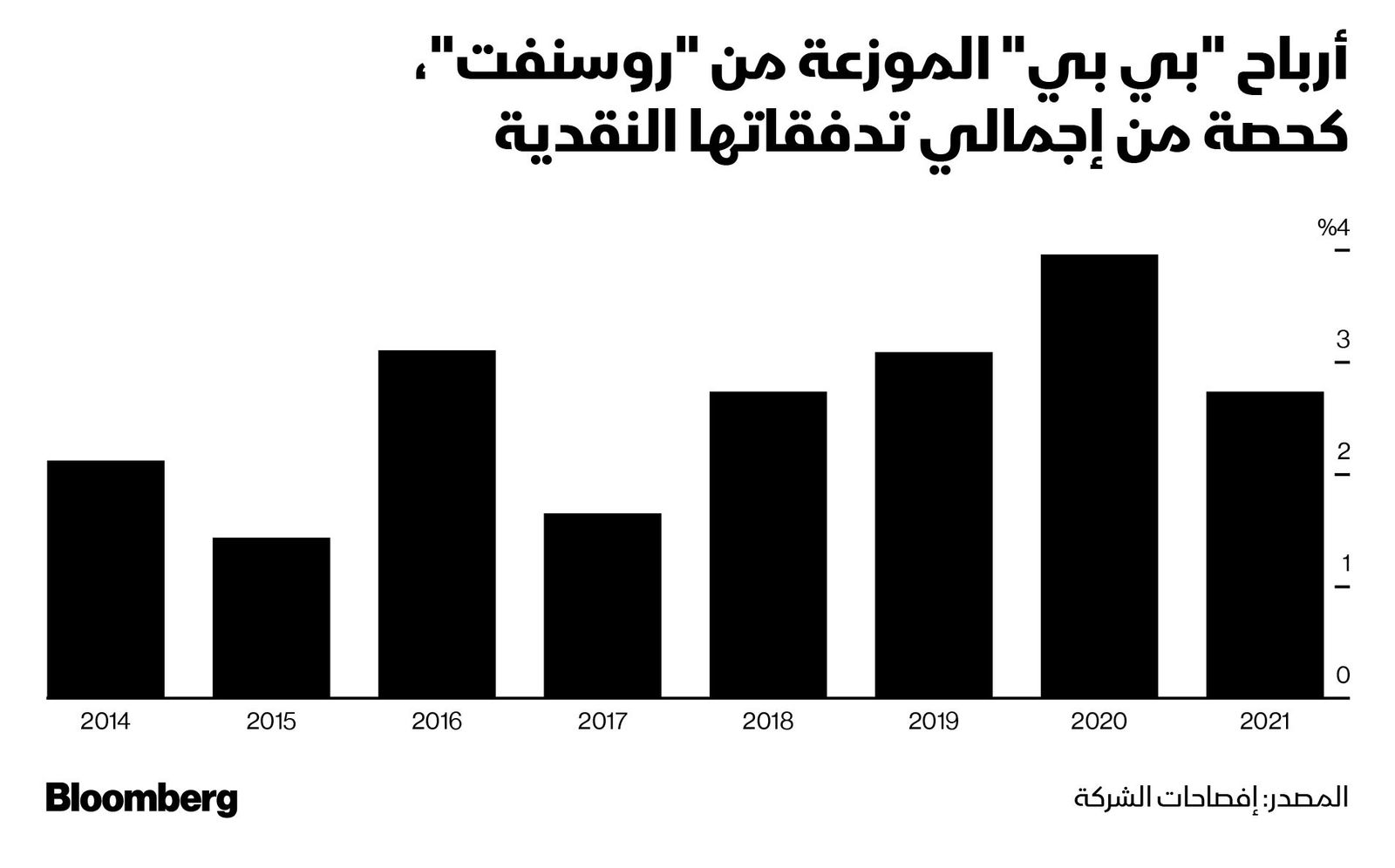 المصدر: بلومبرغ