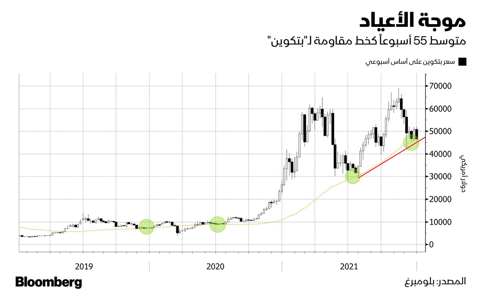 المصدر: بلومبرغ