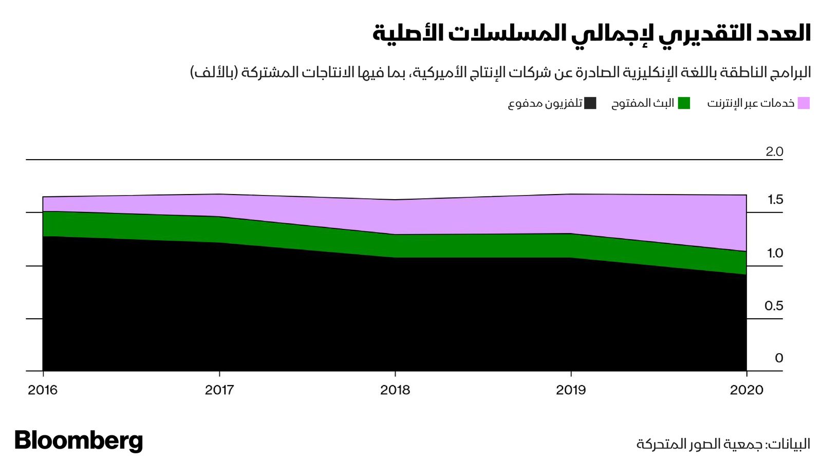 المصدر: بلومبرغ