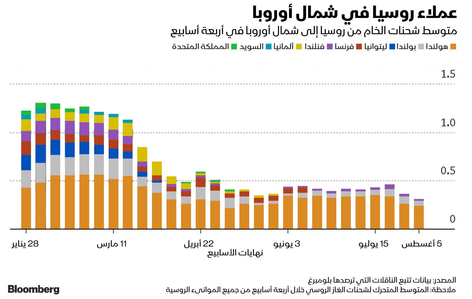 المصدر: بلومبرغ