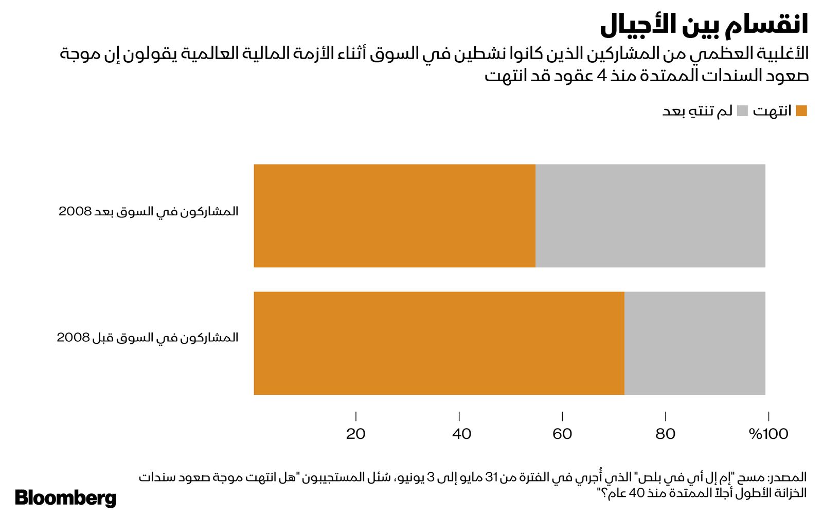 المصدر: بلومبرغ