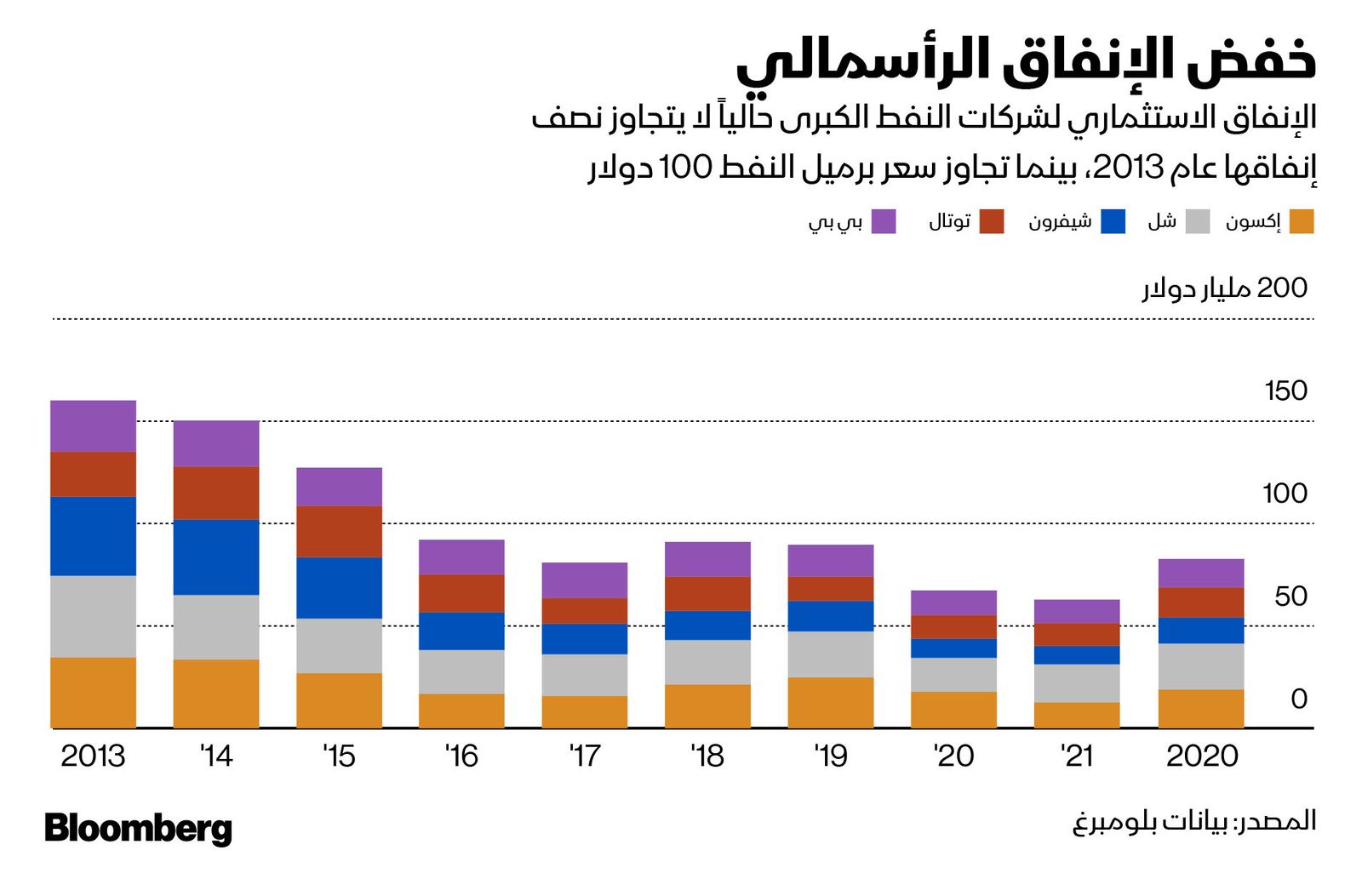 المصدر: بلومبرغ