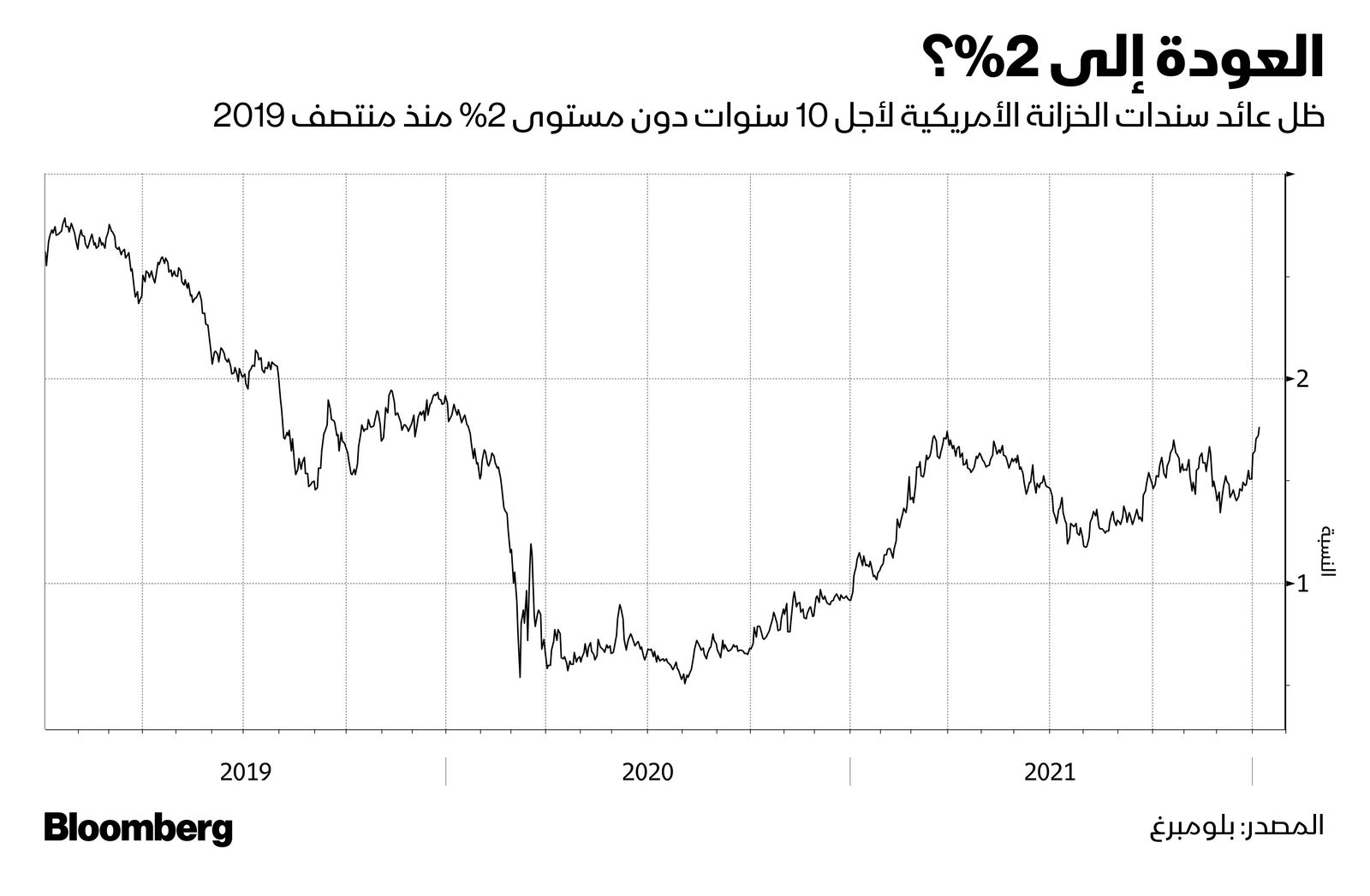 المصدر: بلومبرغ