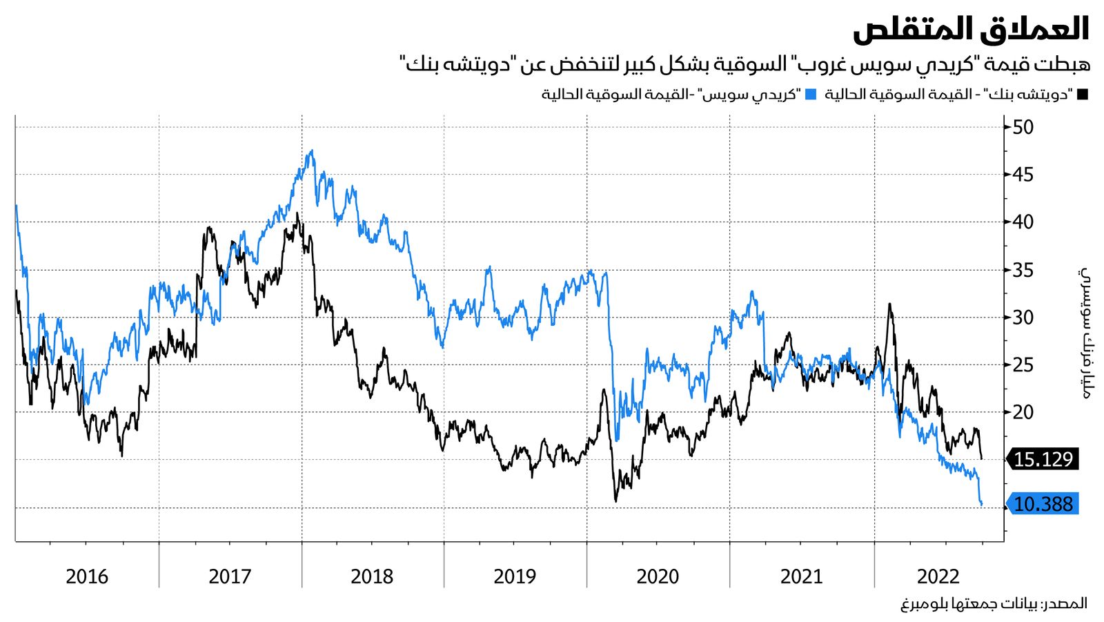 المصدر: بلومبرغ