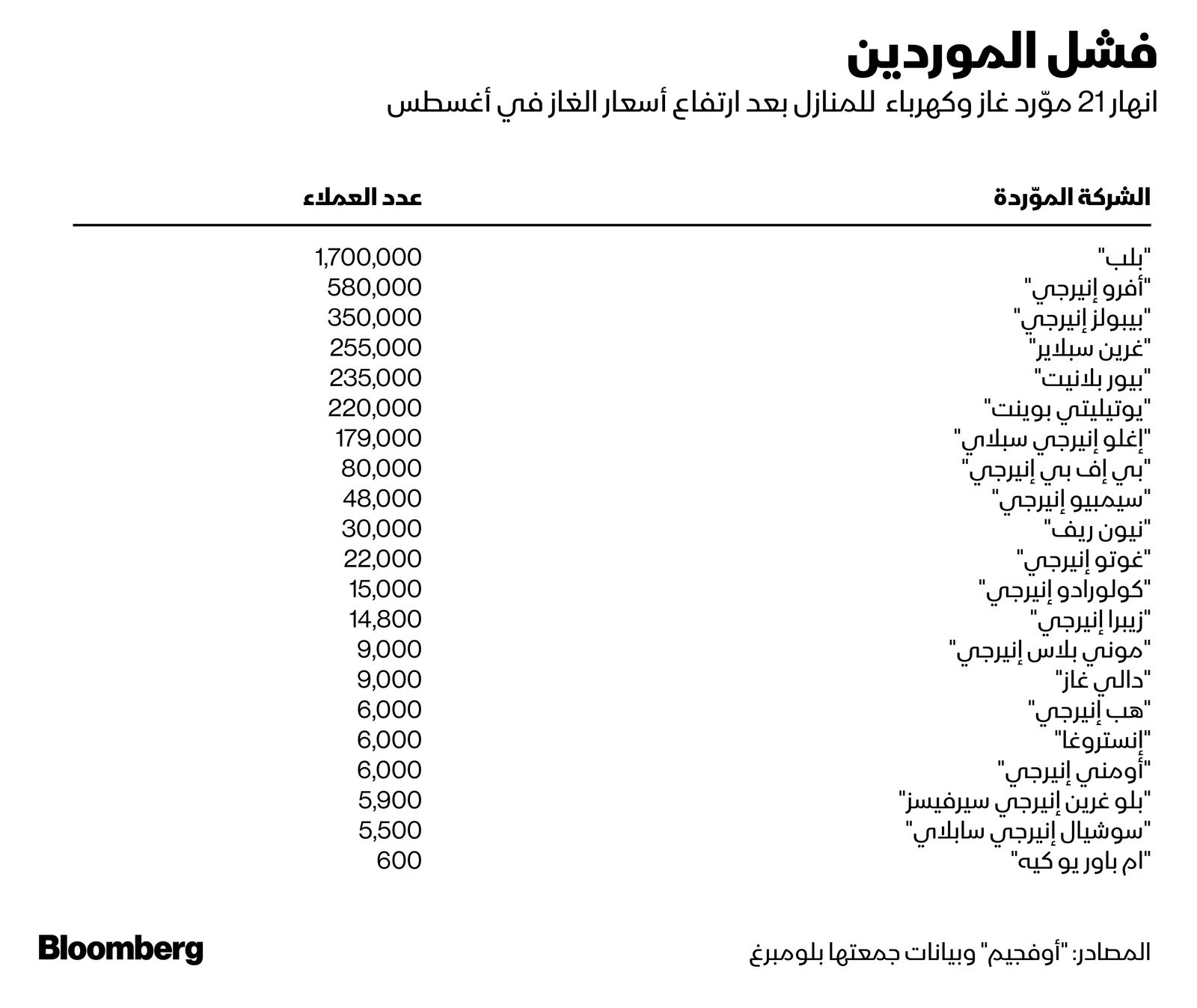 المصدر: بلومبرغ