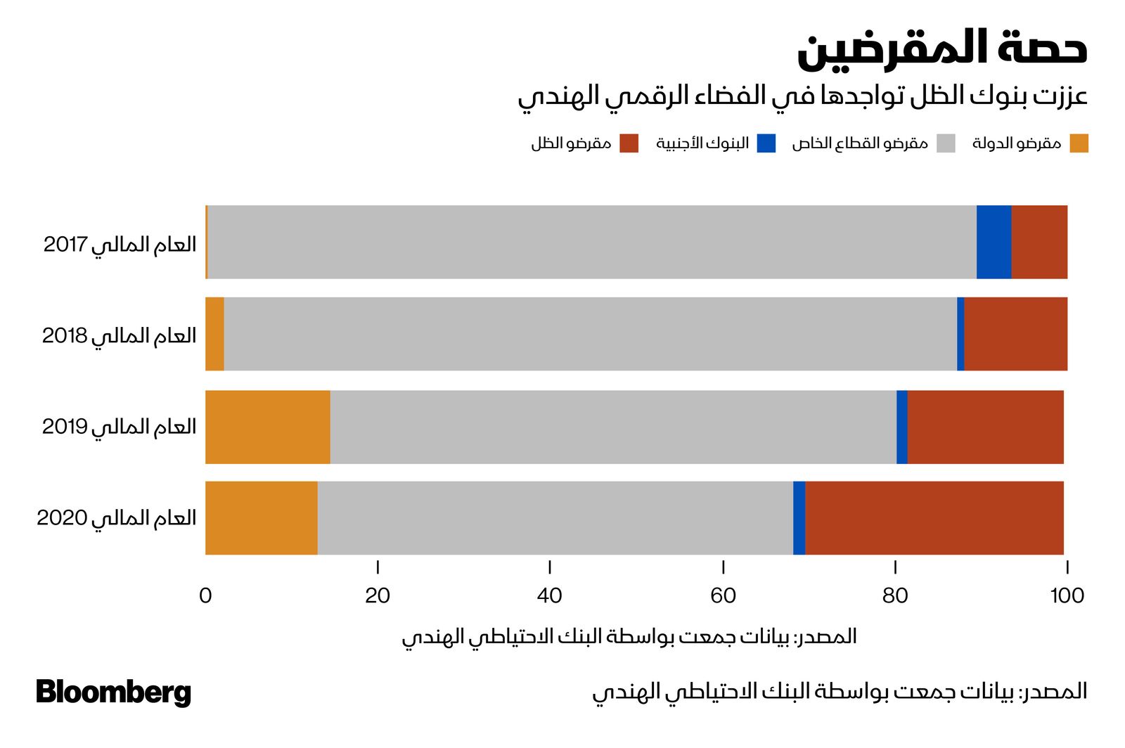 المصدر: بلومبرغ