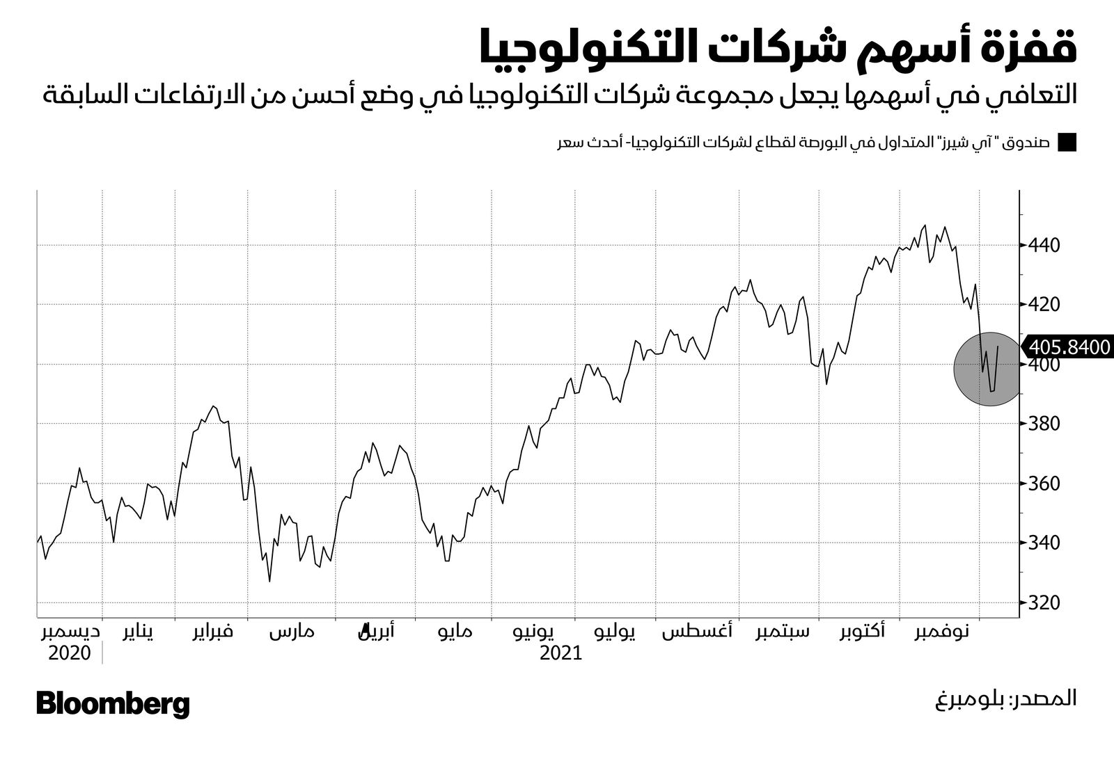 المصدر: بلومبرغ