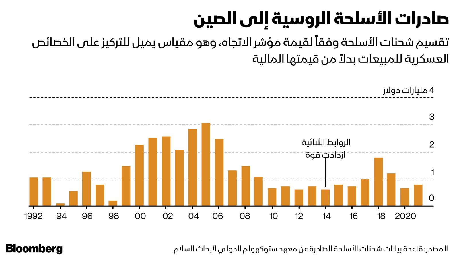 المصدر: بلومبرغ