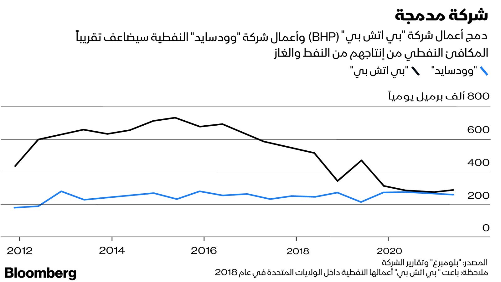 المصدر: بلومبرغ