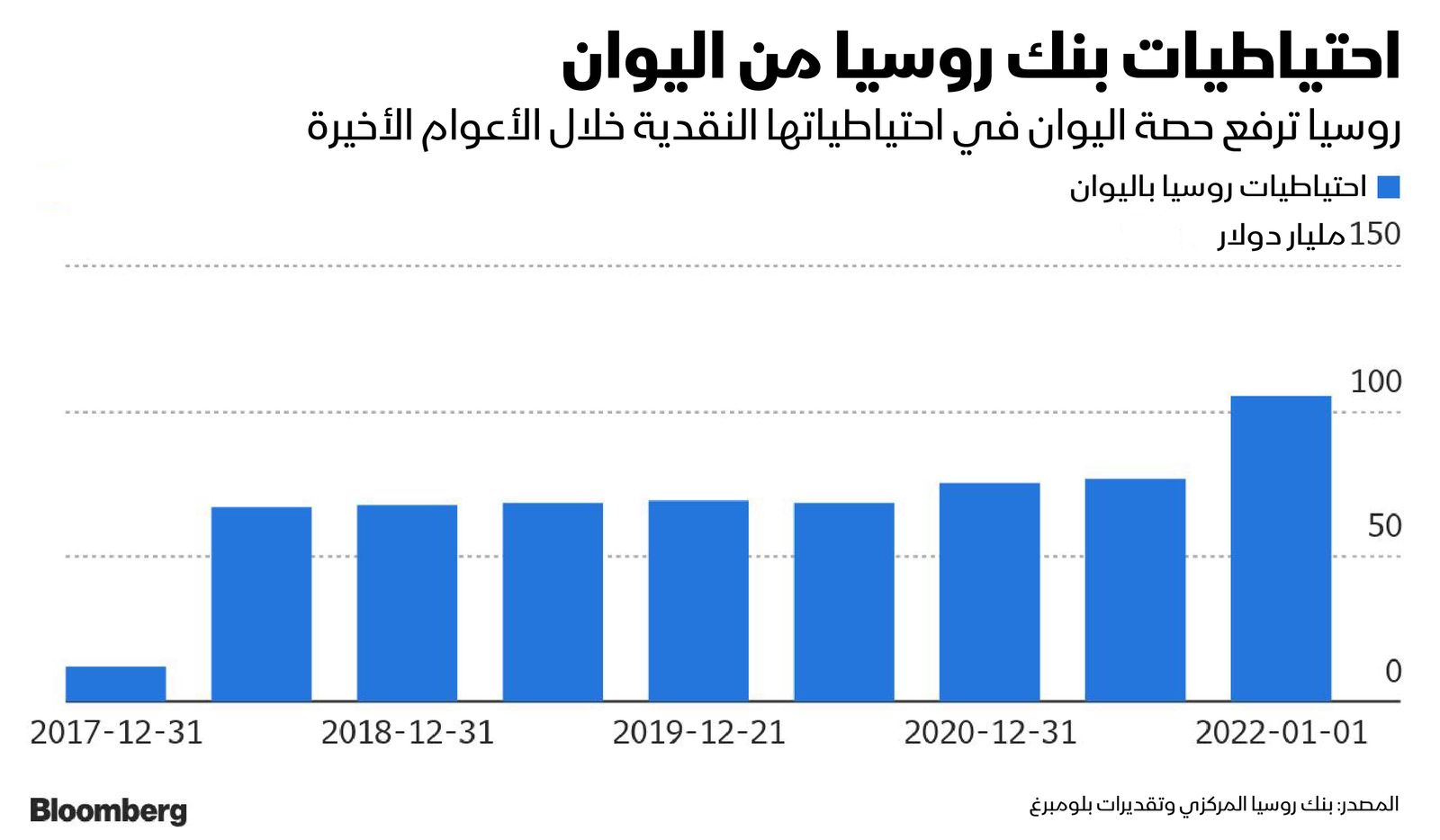 المصدر: بلومبرغ