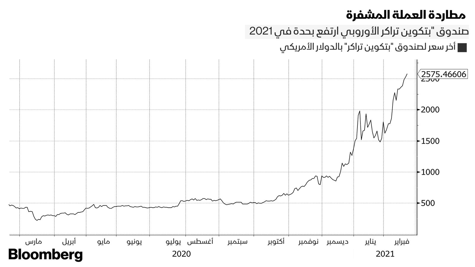 المصدر: بلومبرغ