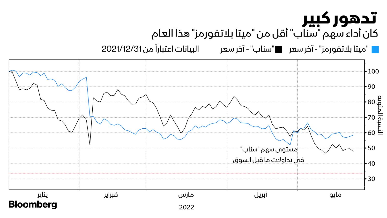 المصدر: بلومبرغ