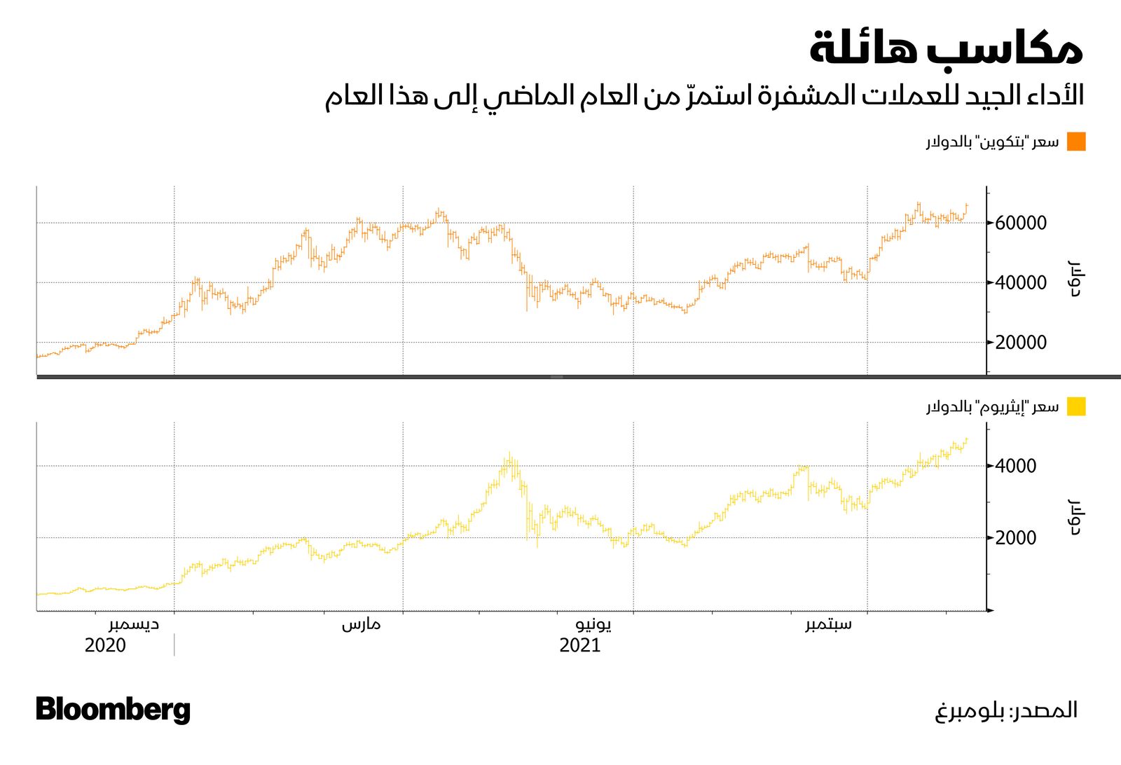 المصدر: بلومبرغ