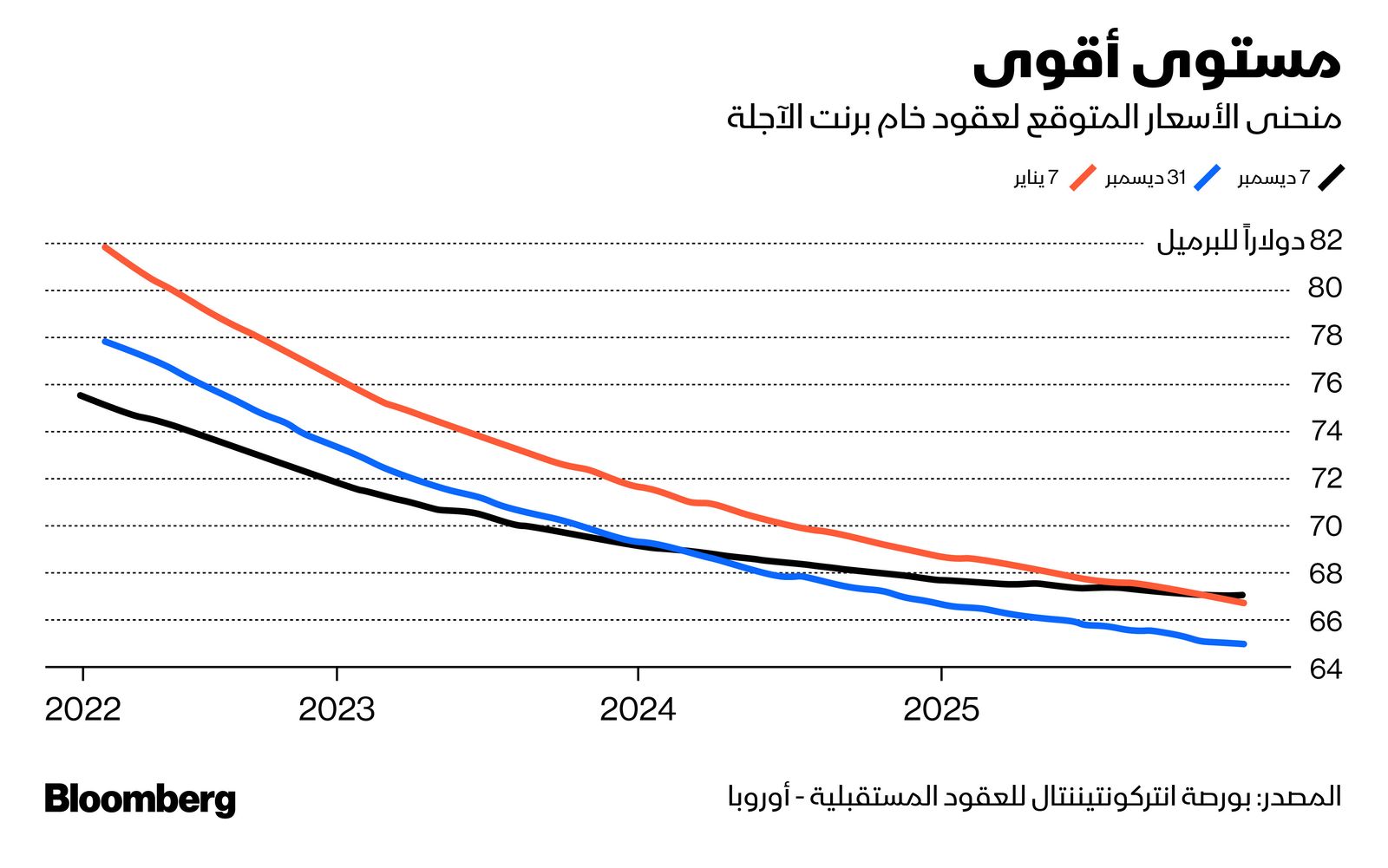 المصدر: بلومبرغ