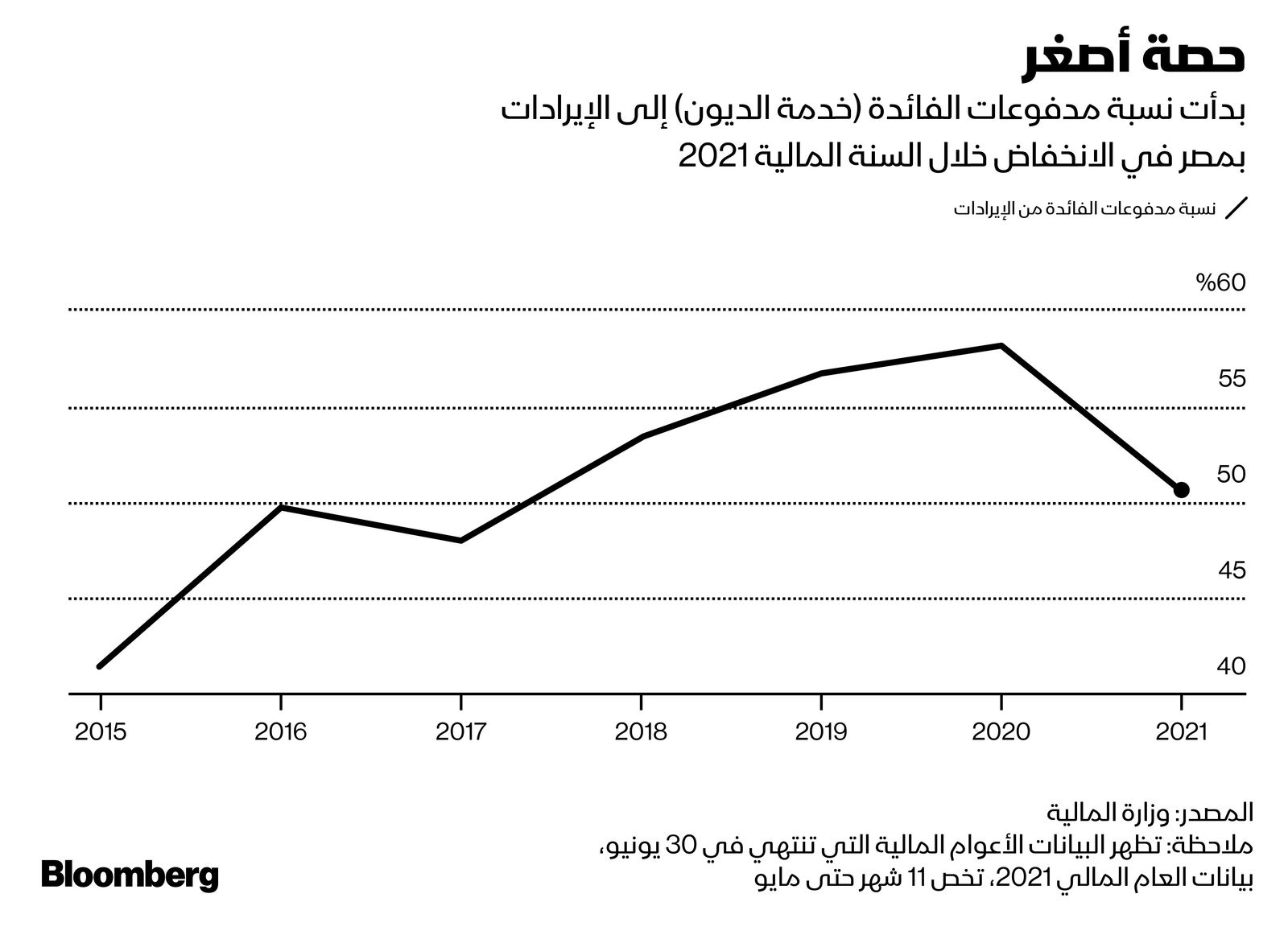 المصدر: بلومبرغ