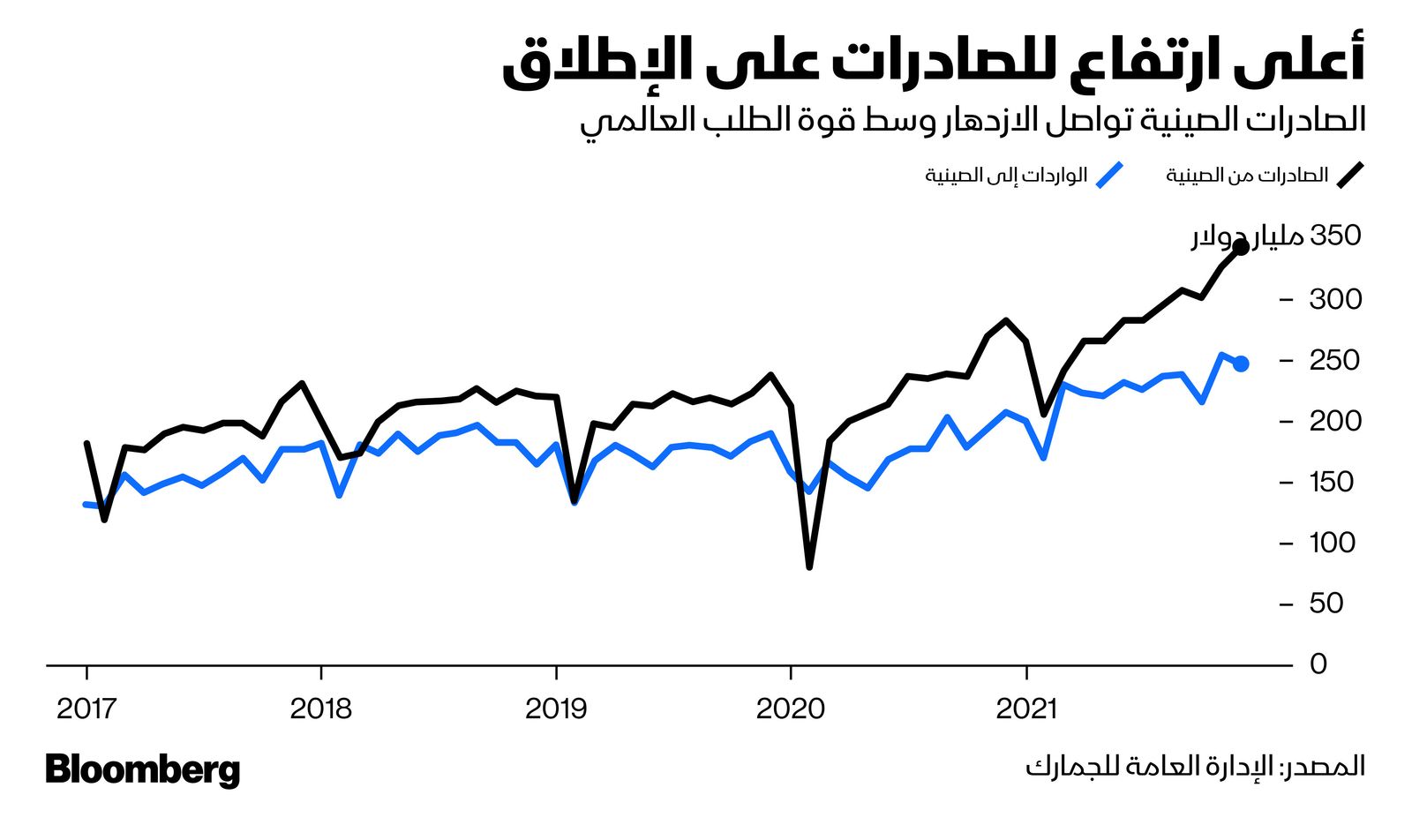 المصدر: بلومبرغ