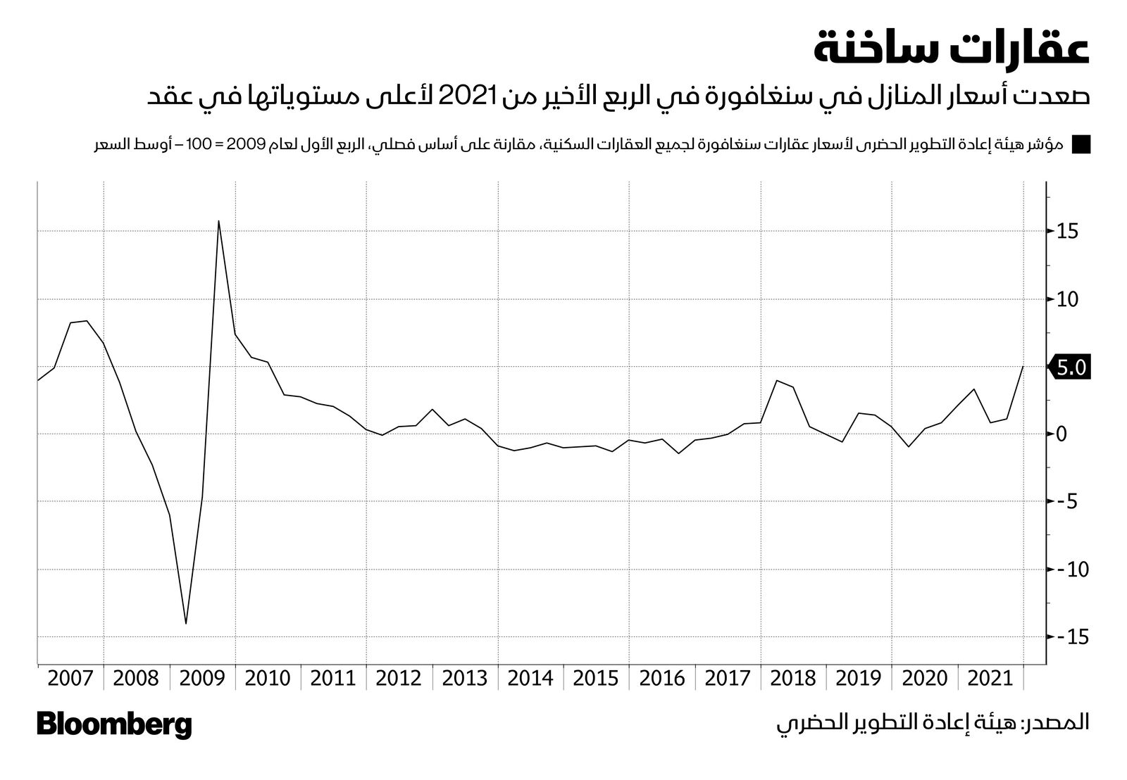 المصدر: بلومبرغ