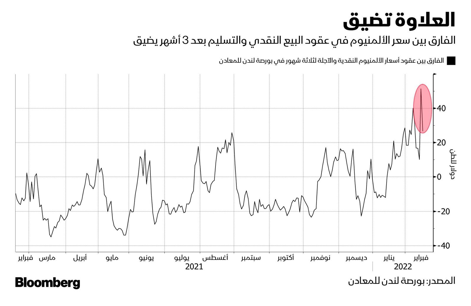 المصدر: بلومبرغ