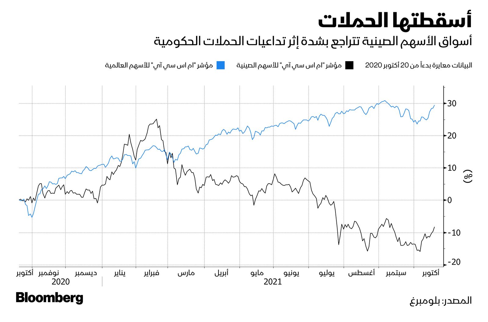 المصدر: بلومبرغ