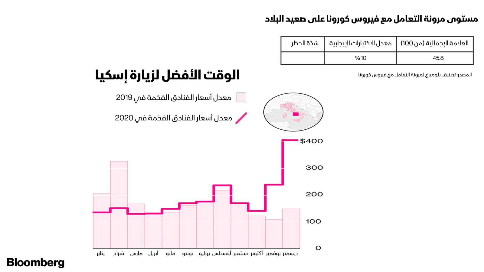 المصدر: بلومبرغ.