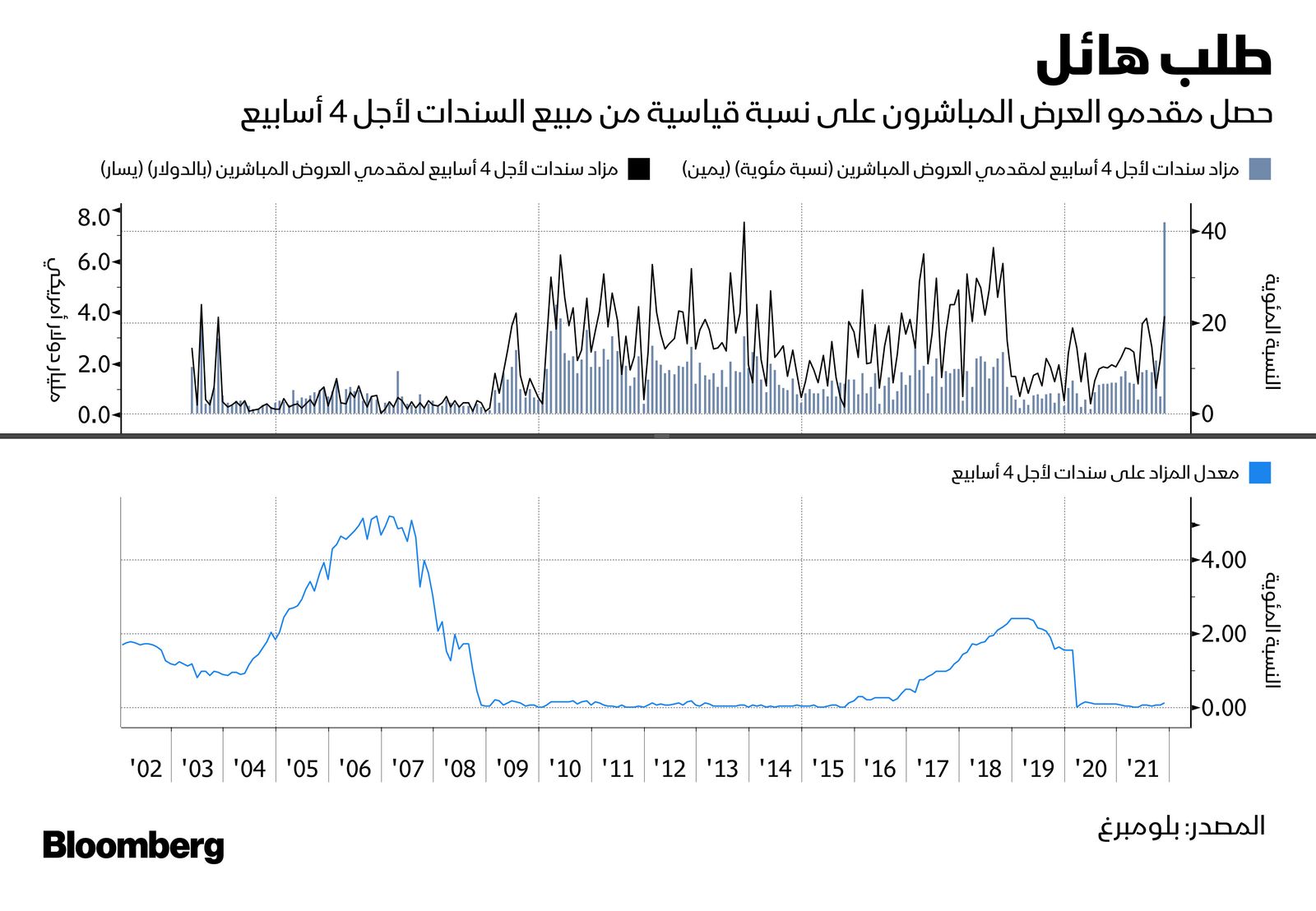 المصدر: بلومبرغ