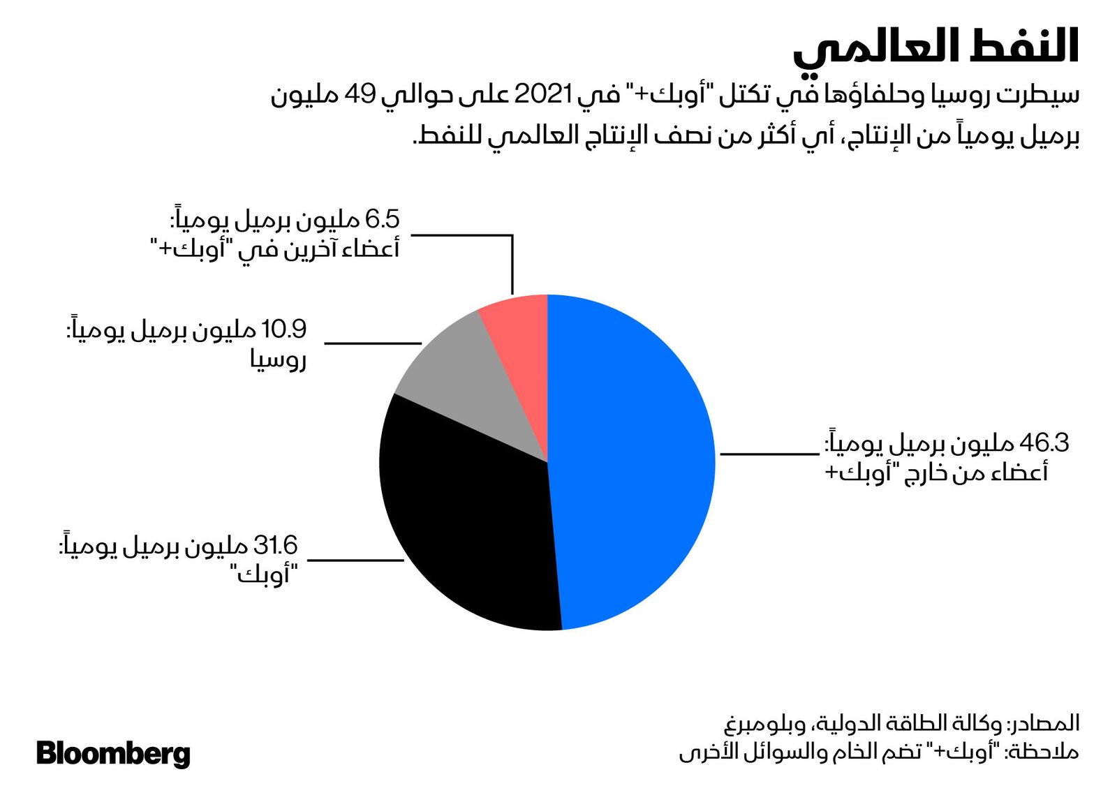 المصدر: بلومبرغ