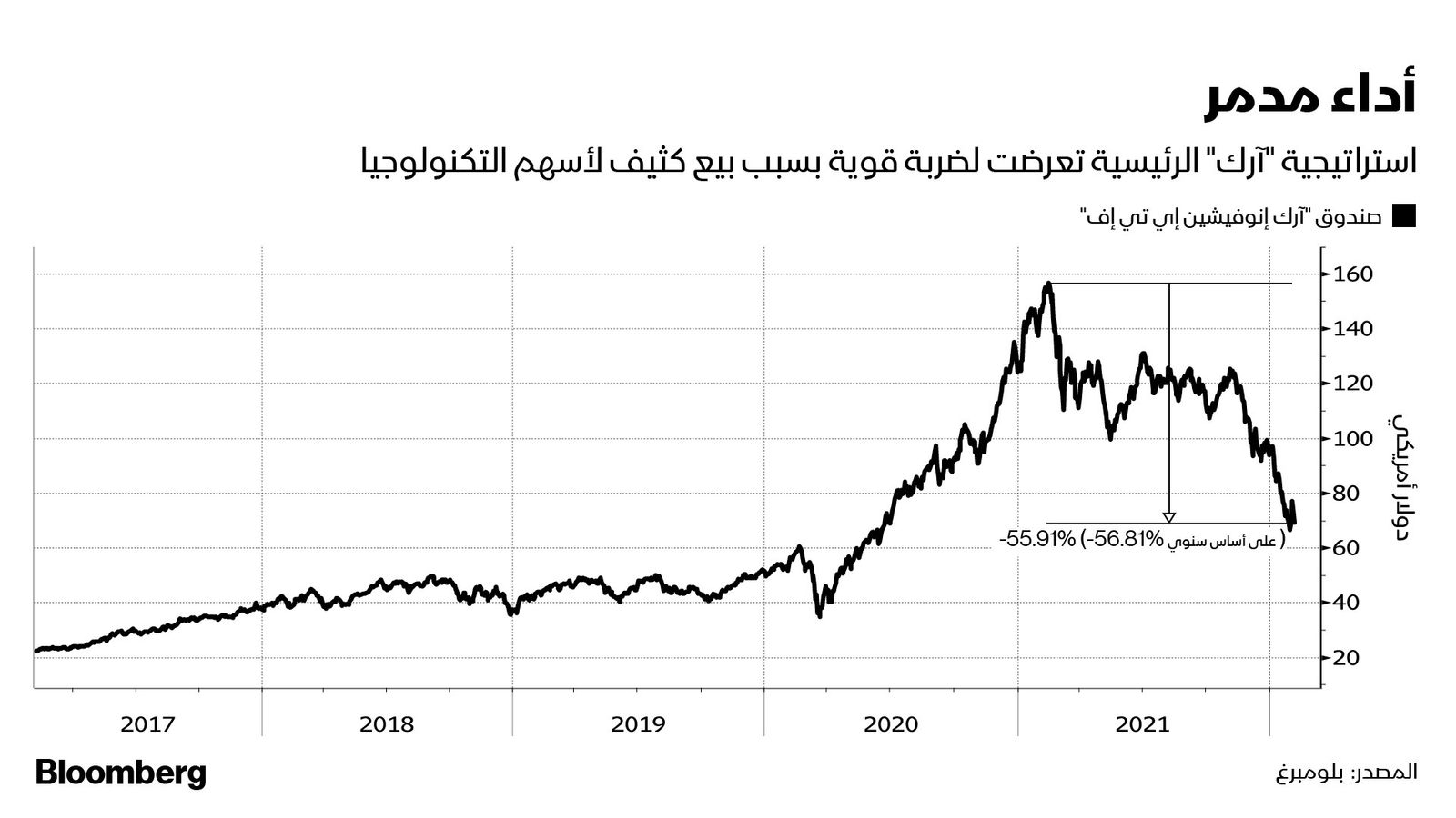 المصدر: بلومبرغ