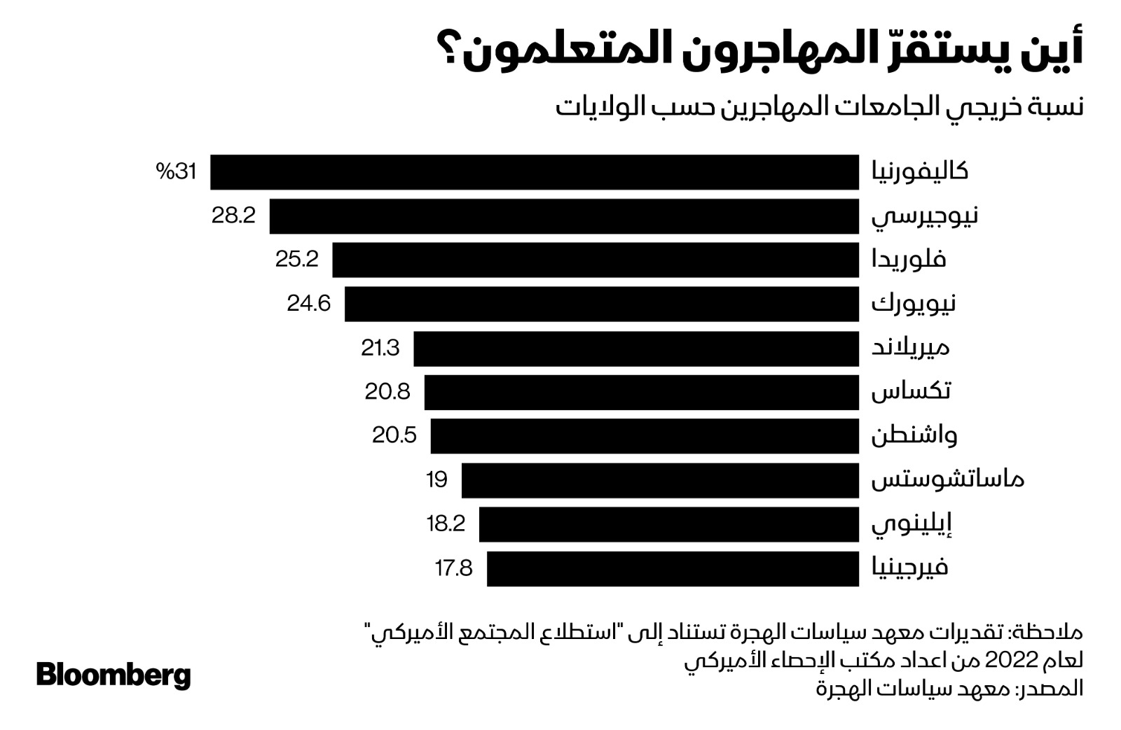 أكثر الولايات التي تستقطب المهاجرين المتعلمين